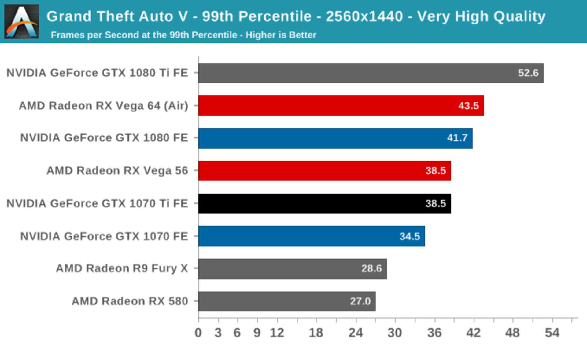 نتایج بنچمارک GTX 1070 Ti بازی GTA V