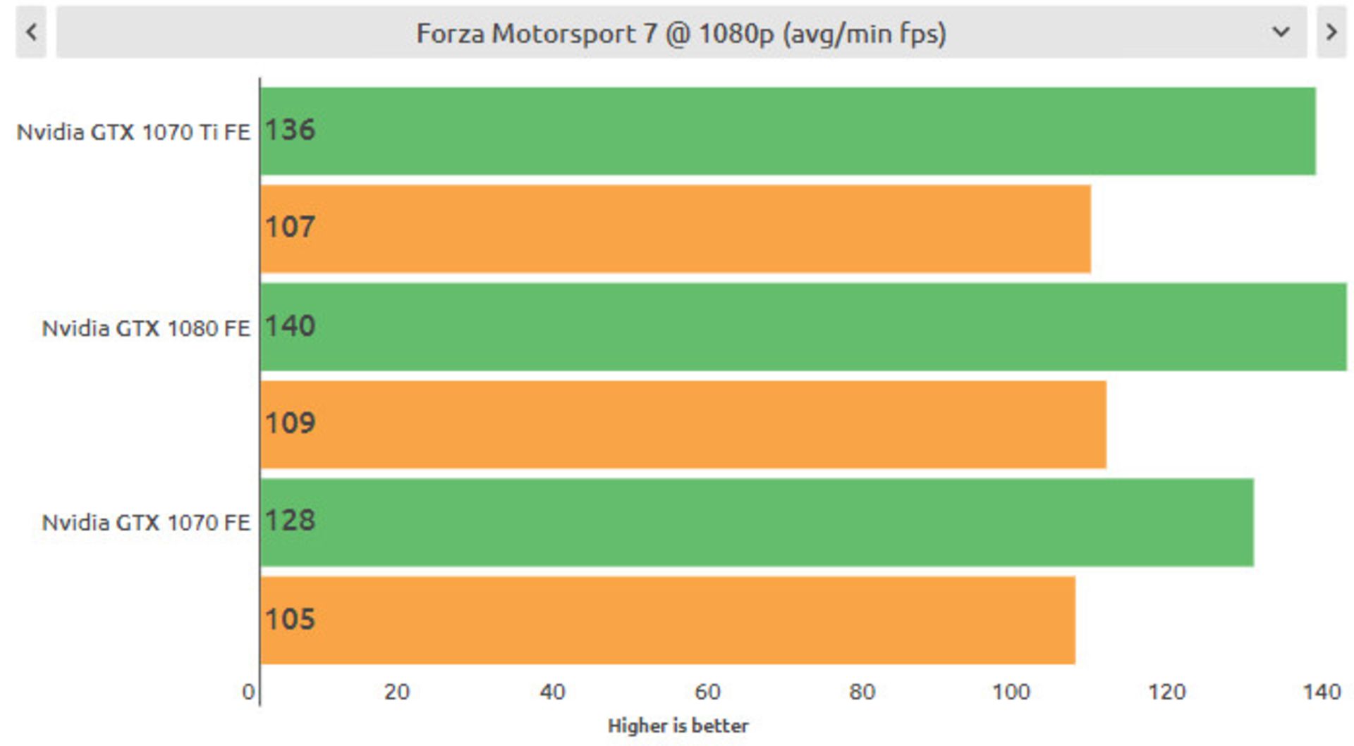 نتایج بنچمارک بازی فورزا موتوراسپورت 7 روی کارت گرافیک gtx 1070 ti