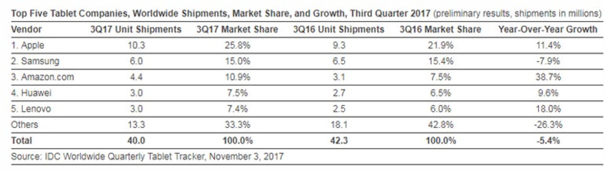 Tablet Market Share Q3 2017
