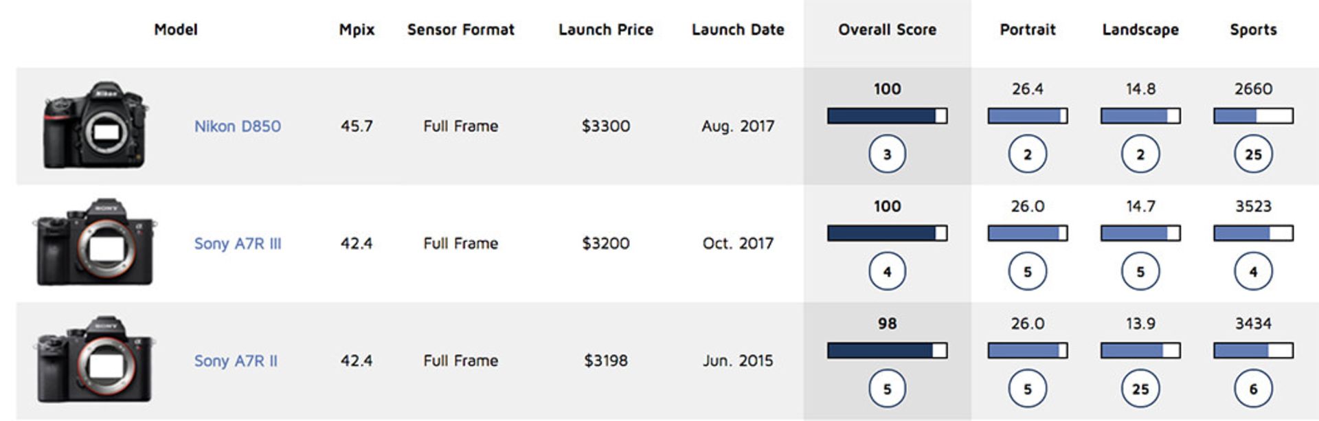 سونی SOny a7R III