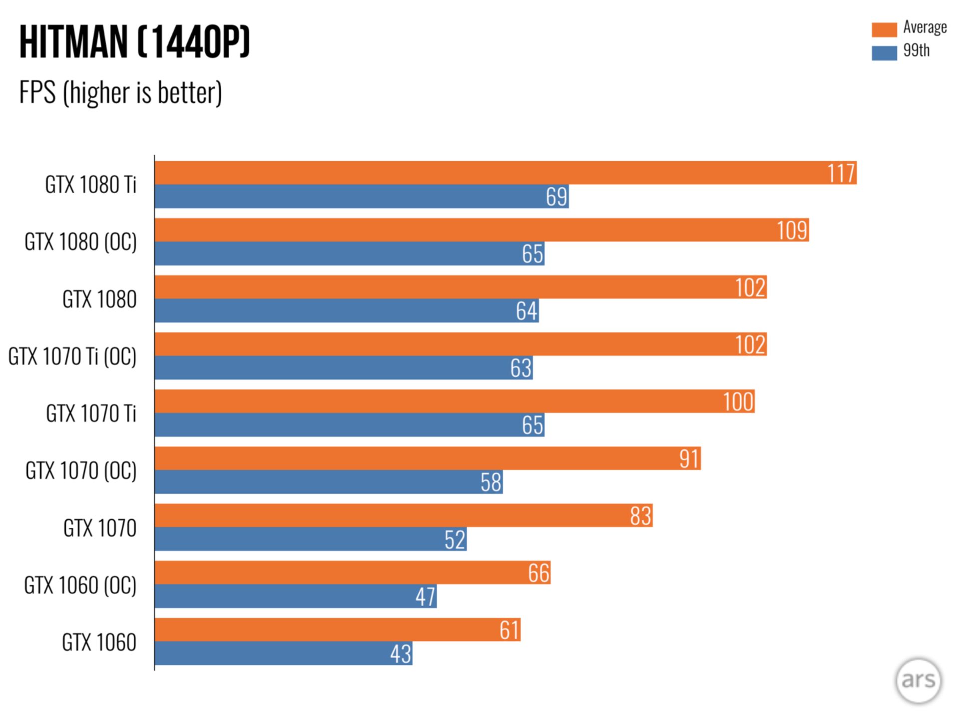 بنچمارک بازی در رزولوشن 1440p روی کارت gtx 1070 ti