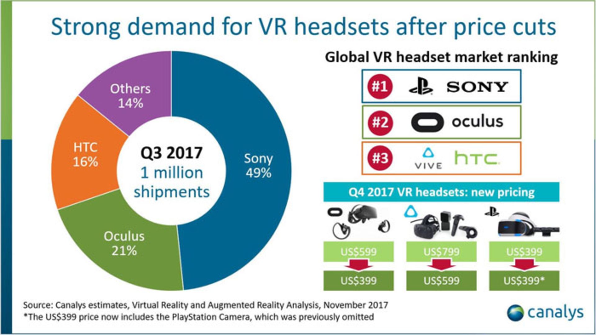 آمار فروش هدست VR