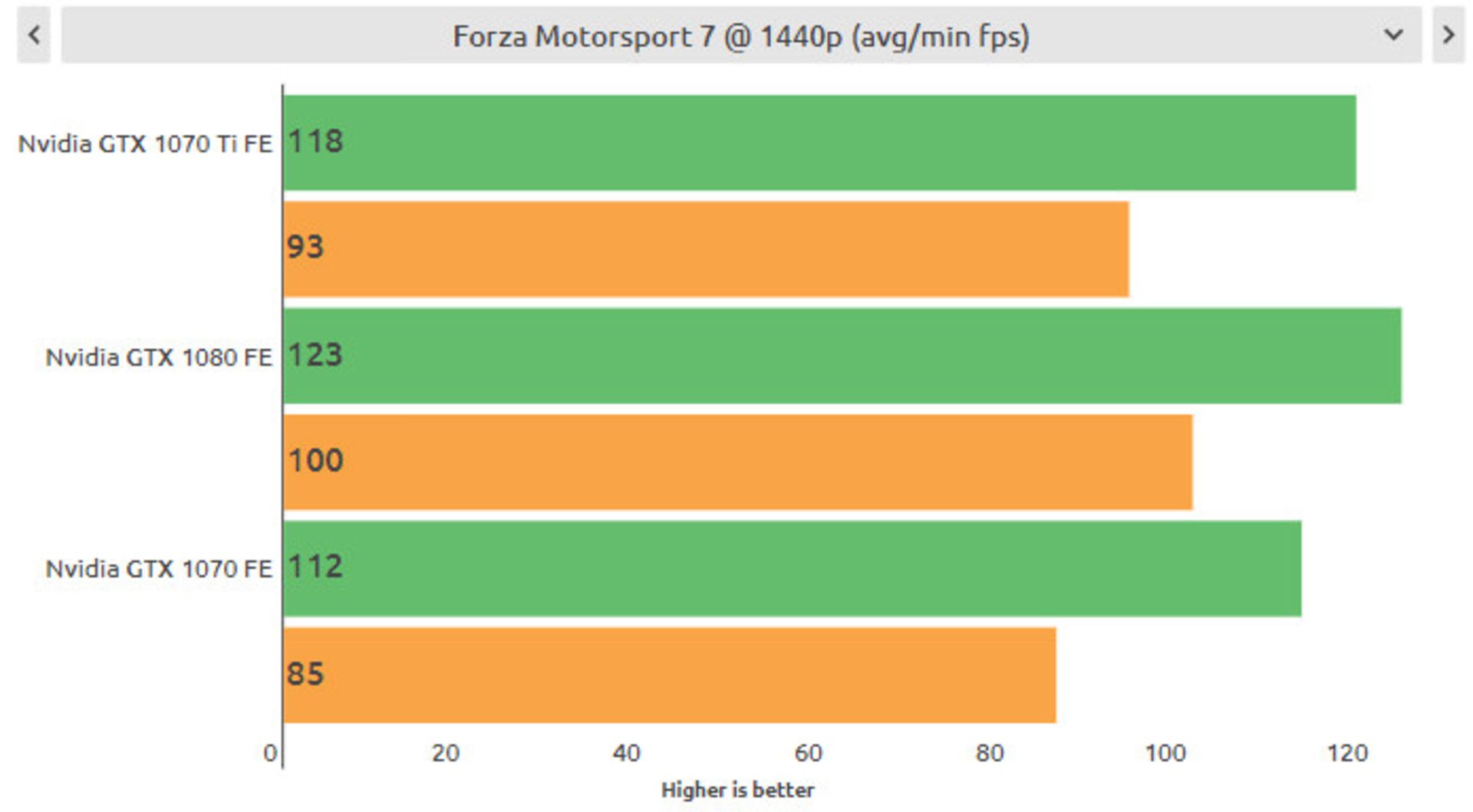 نتایج بنچمارک بازی فورزا موتوراسپورت 7 روی کارت گرافیک gtx 1070 ti