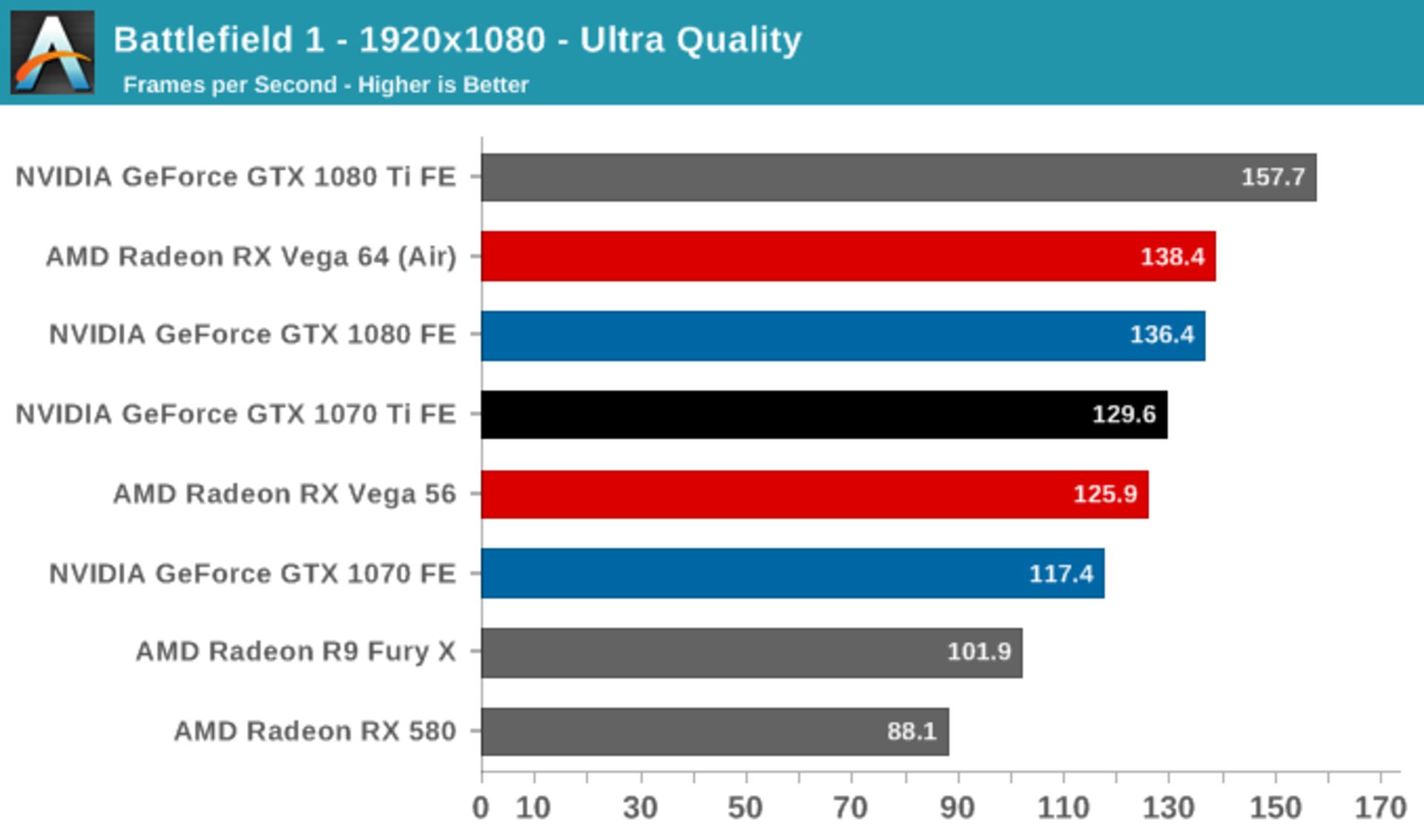 نتایج بنچمارک کارت گرافیک انویدیا GTX 1070 Ti بازی بتلفیلد 1