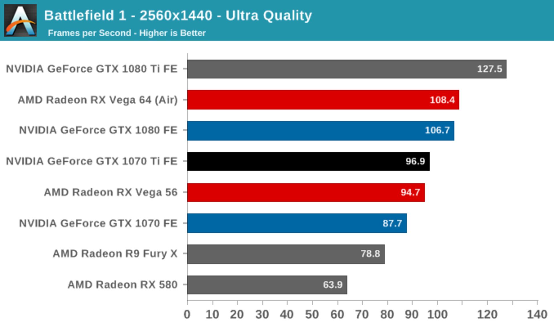 نتایج بنچمارک کارت گرافیک انویدیا GTX 1070 Ti بازی بتلفیلد 1