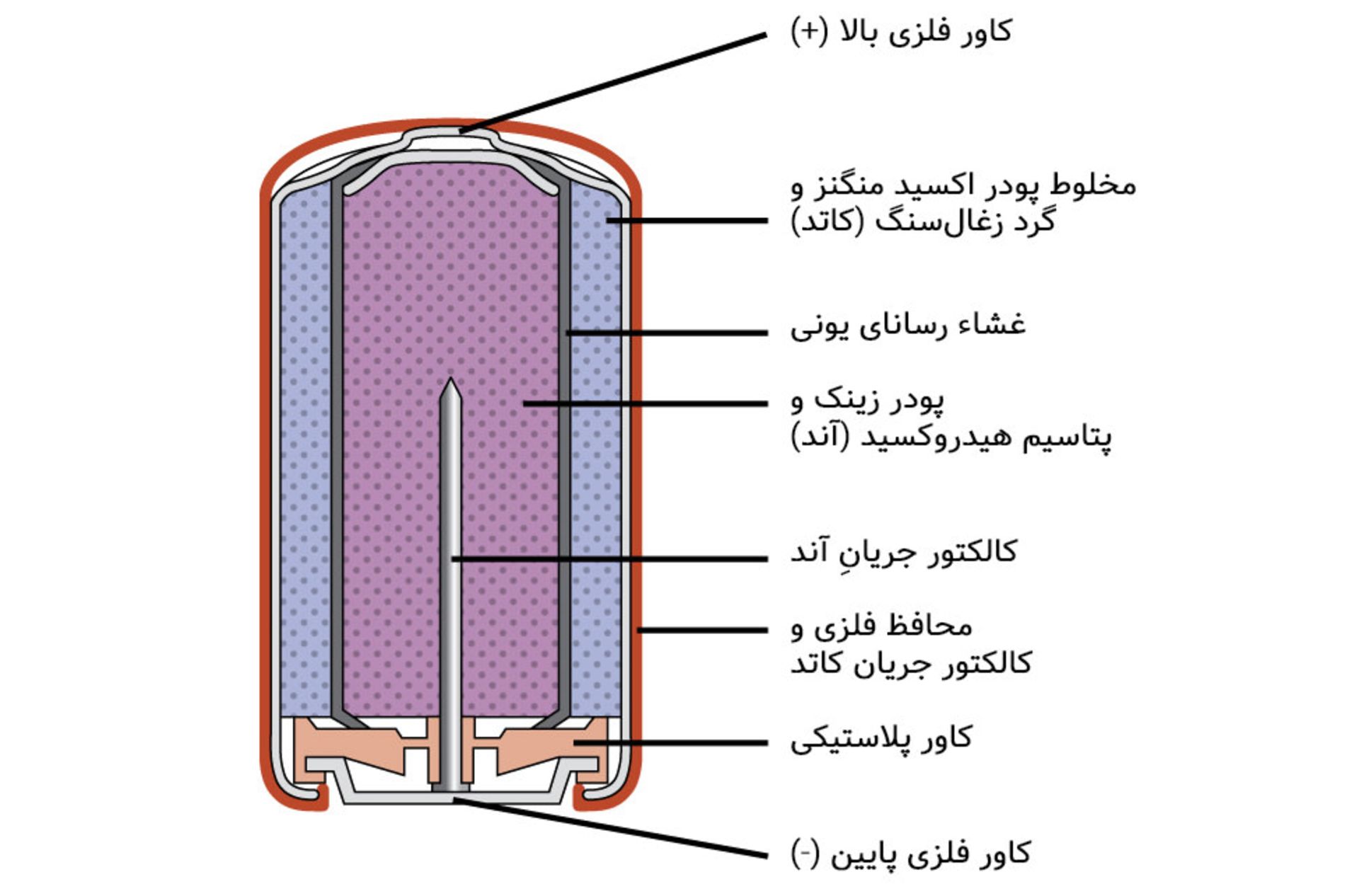 ساختار باتری های آلکالاین متداول
