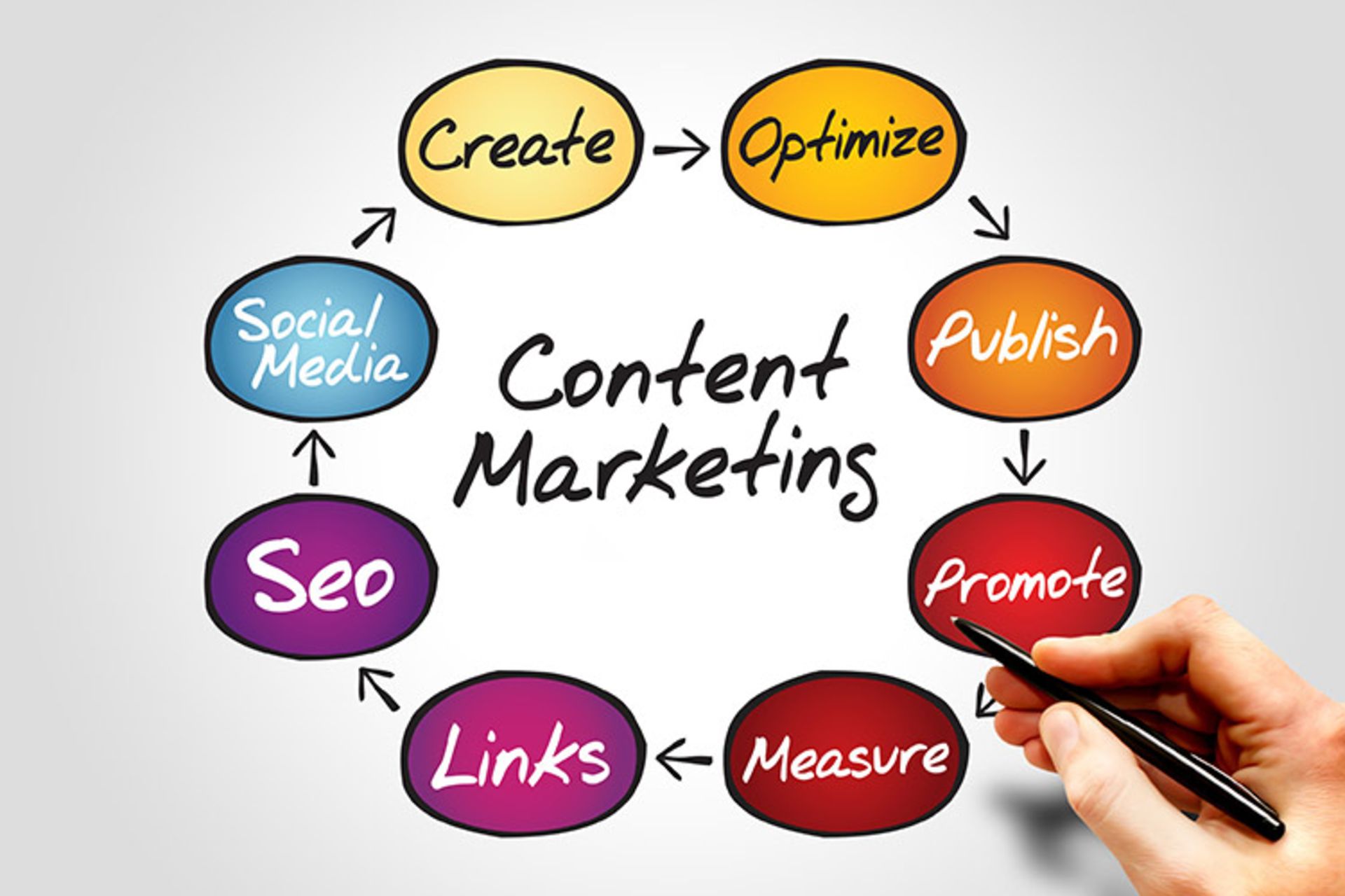 سازماندهی محتوای تبلیغاتی