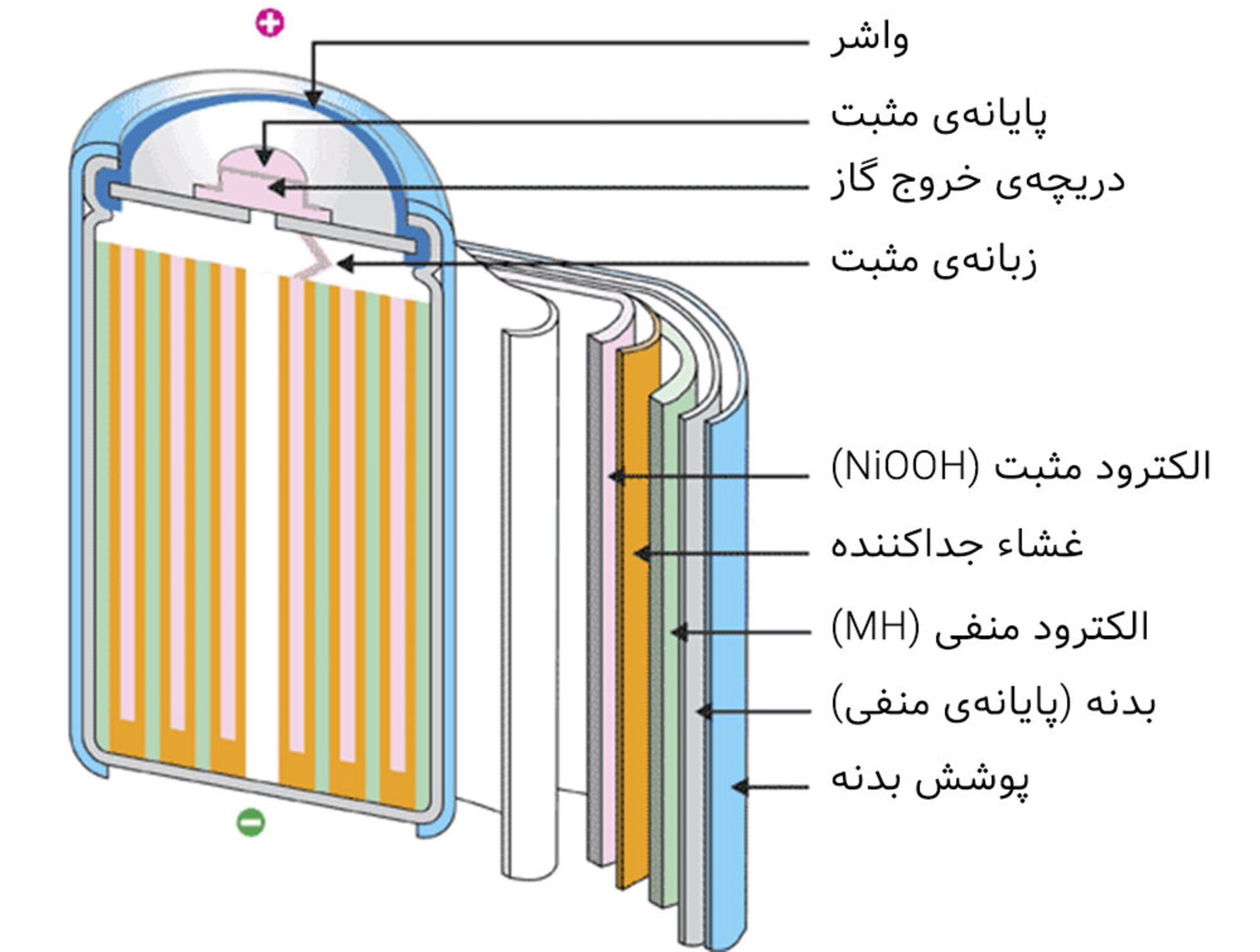 ساختار باتری شارژی نیکل هیدرید فلز nimh