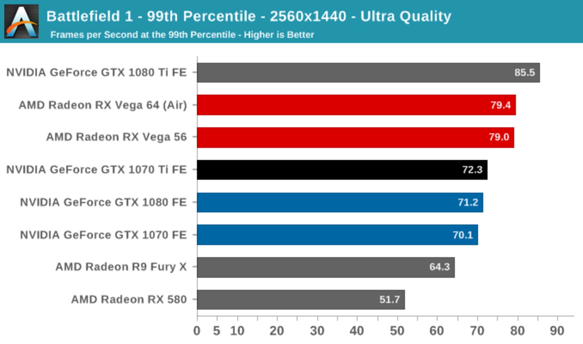نتایج بنچمارک کارت گرافیک انویدیا GTX 1070 Ti بازی بتلفیلد 1