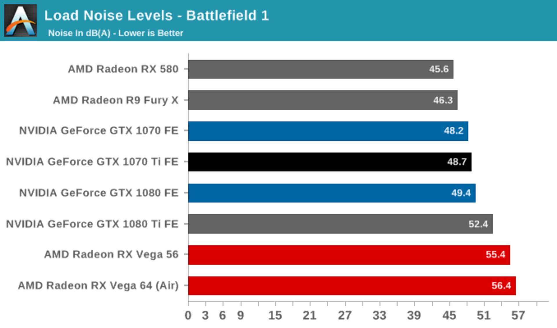 صدا، دما و مصرف انرژی کارت GTX 1070 Ti