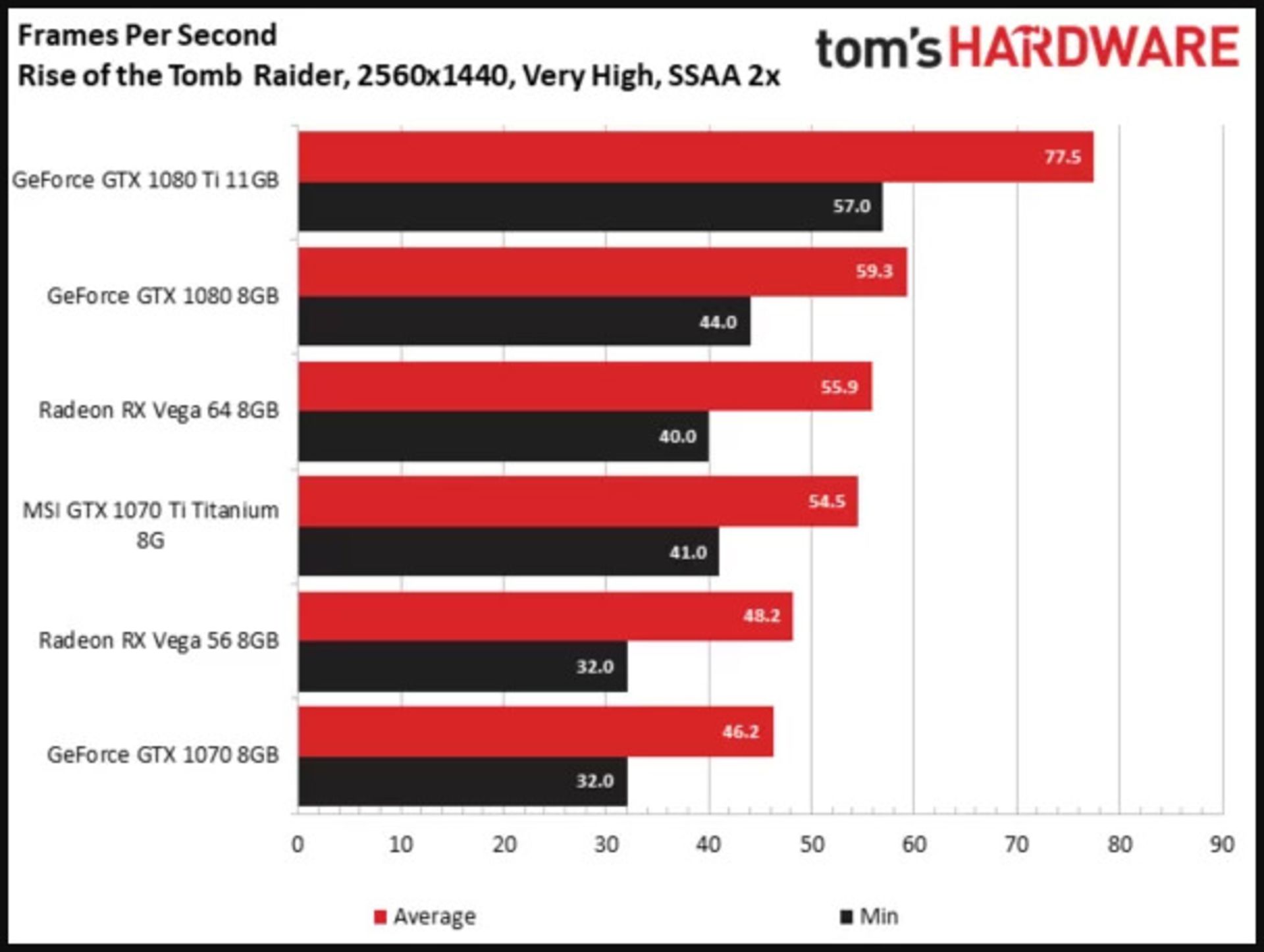 بنچمارک rise of tomb raider کارت GTX 1070 Ti