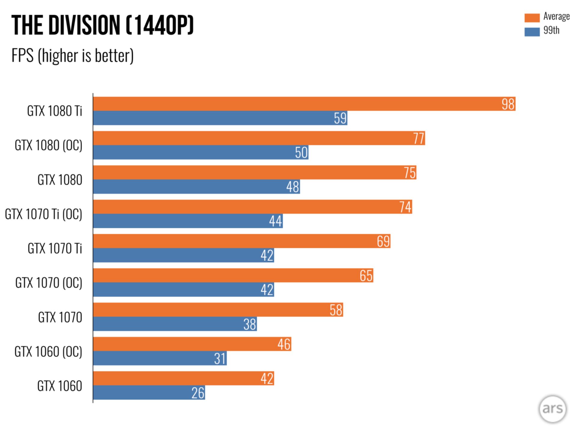 بنچمارک بازی در رزولوشن 1440p روی کارت gtx 1070 ti
