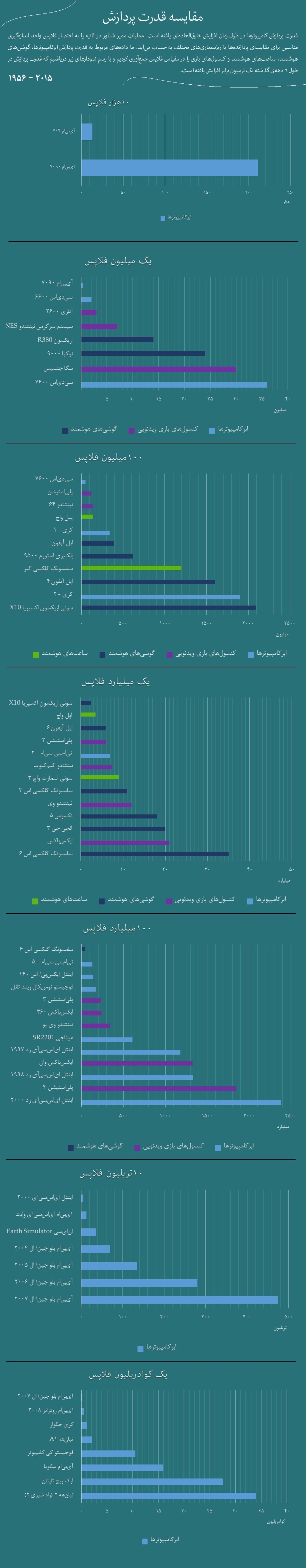 Processing Power Charts