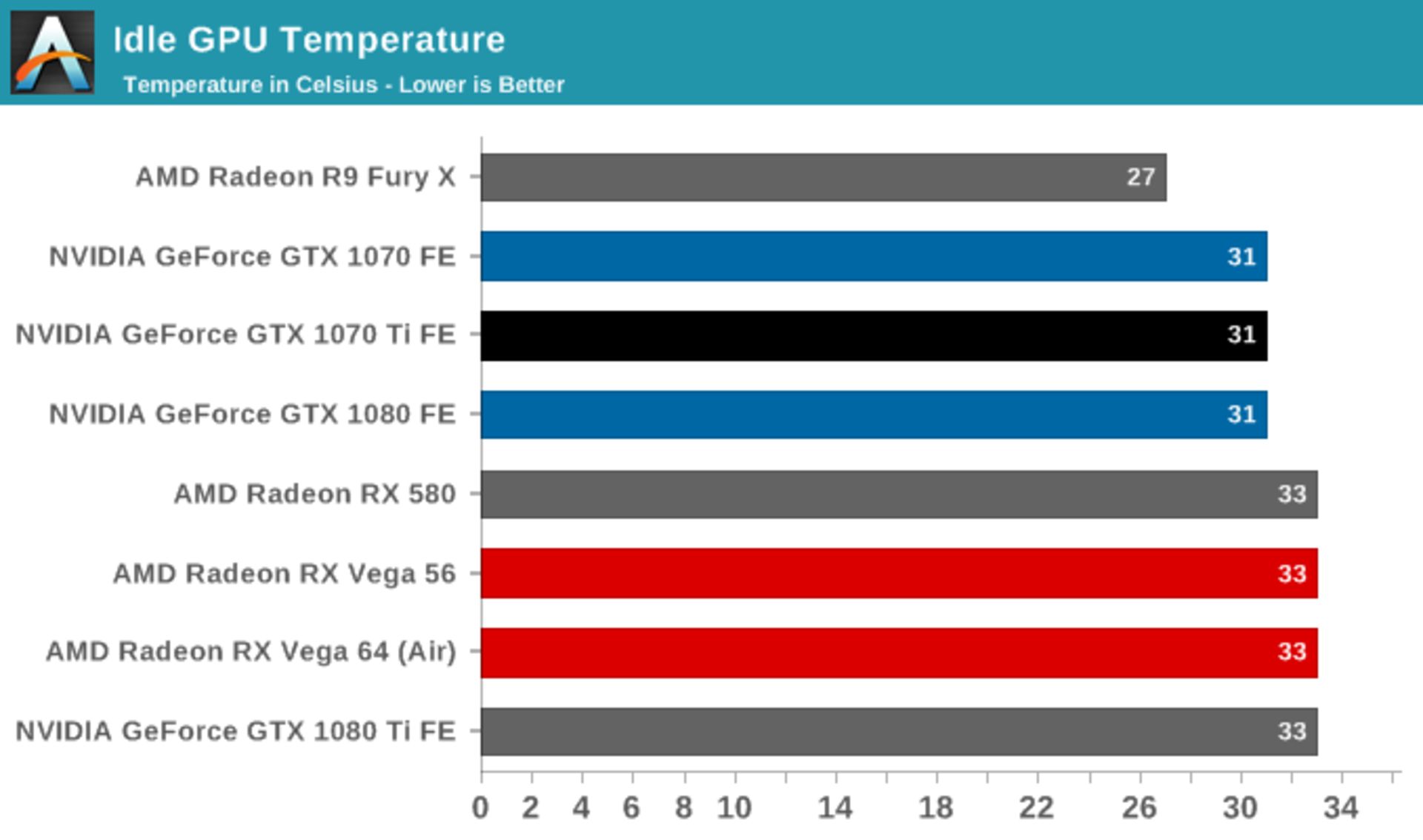 صدا، دما و مصرف انرژی کارت GTX 1070 Ti