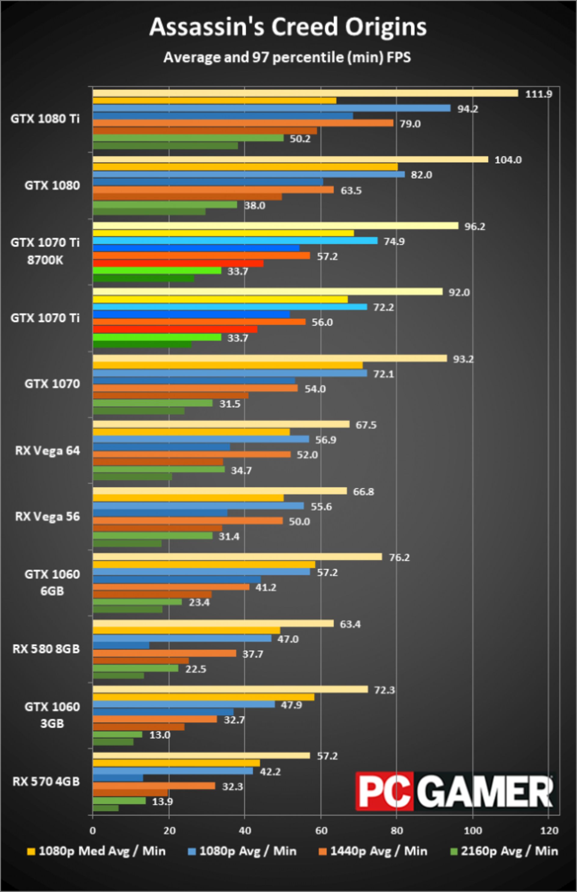 نتابج بنچمارک بازی روی کارت گرافیک جی تی ایکس 1070 Ti