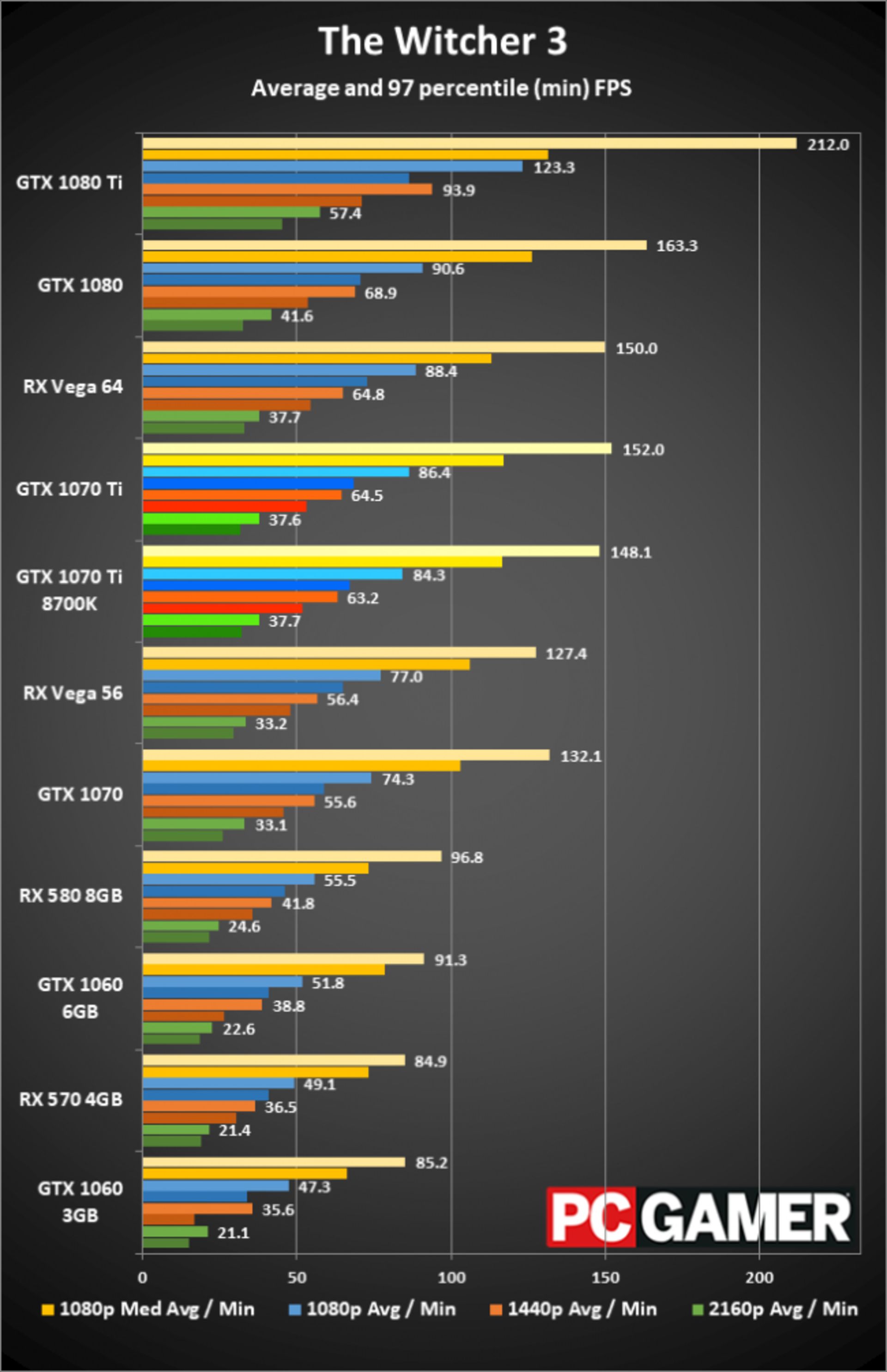 نتابج بنچمارک بازی روی کارت گرافیک جی تی ایکس 1070 Ti