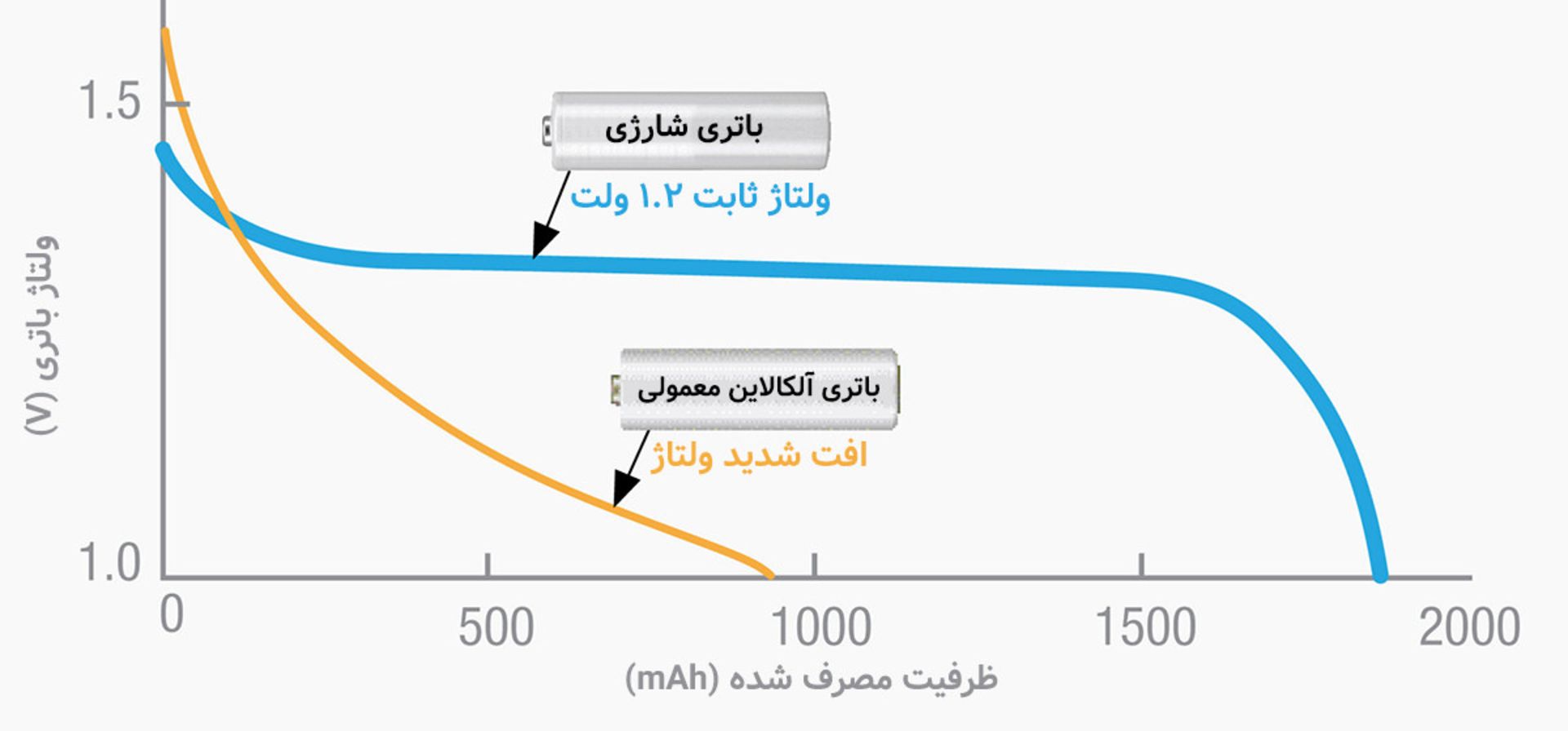 تفاوت ولتاژ باتری شارژی و قلیایی