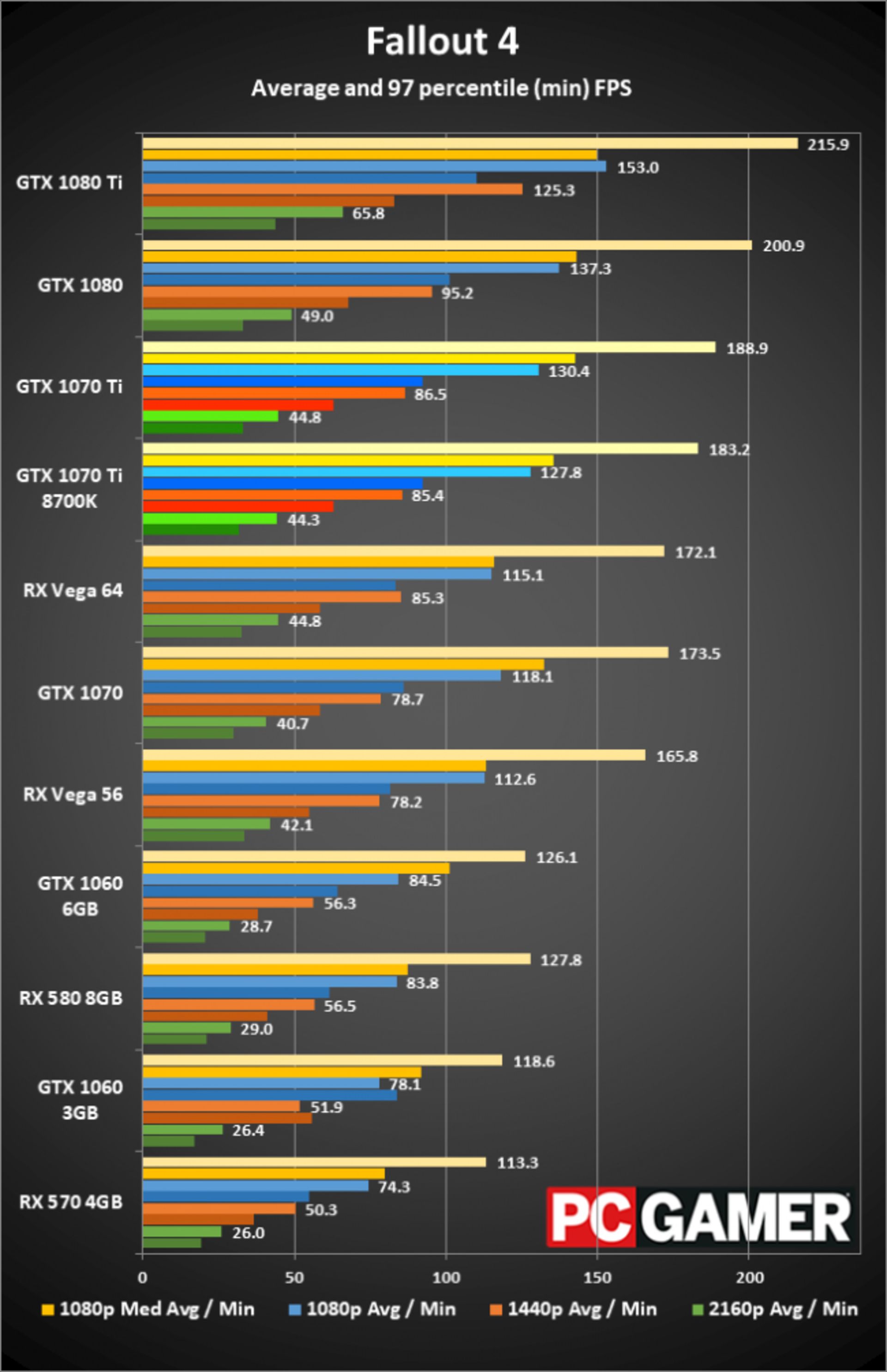 نتابج بنچمارک بازی روی کارت گرافیک جی تی ایکس 1070 Ti