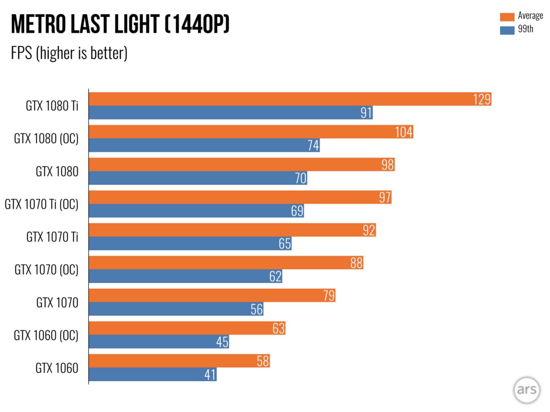 بنچمارک بازی در رزولوشن 1440p روی کارت gtx 1070 ti
