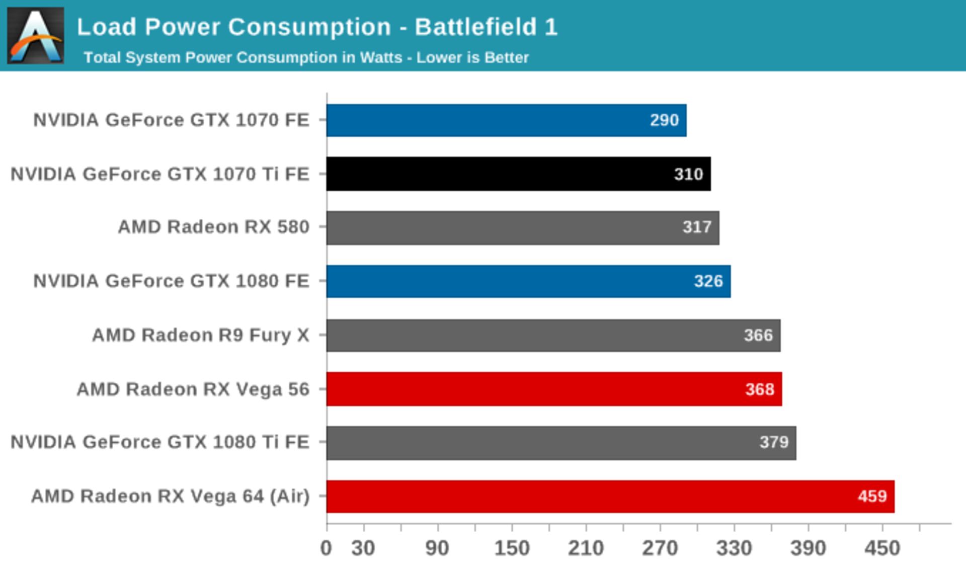 صدا، دما و مصرف انرژی کارت GTX 1070 Ti