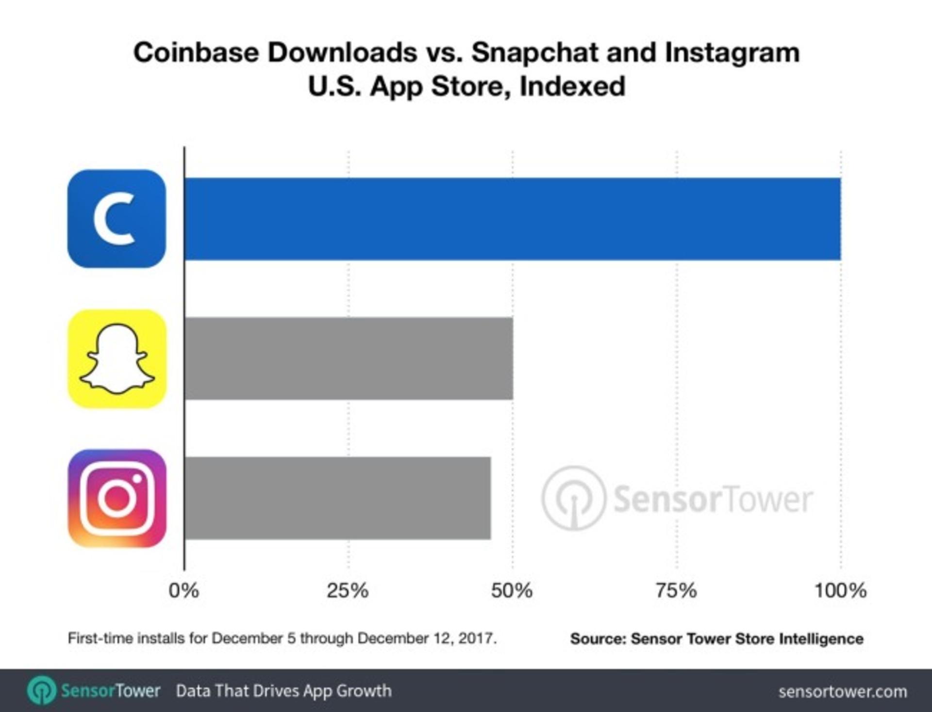 تعداد دانلود اپلیکیشن Coinbase