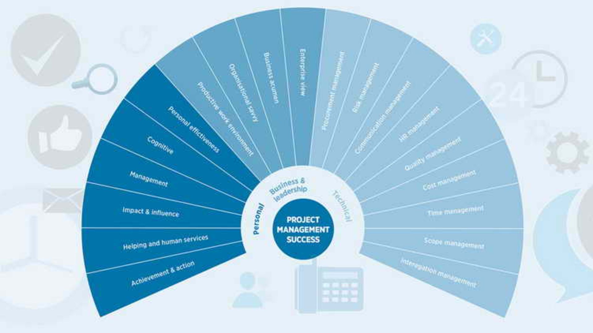 Project Management