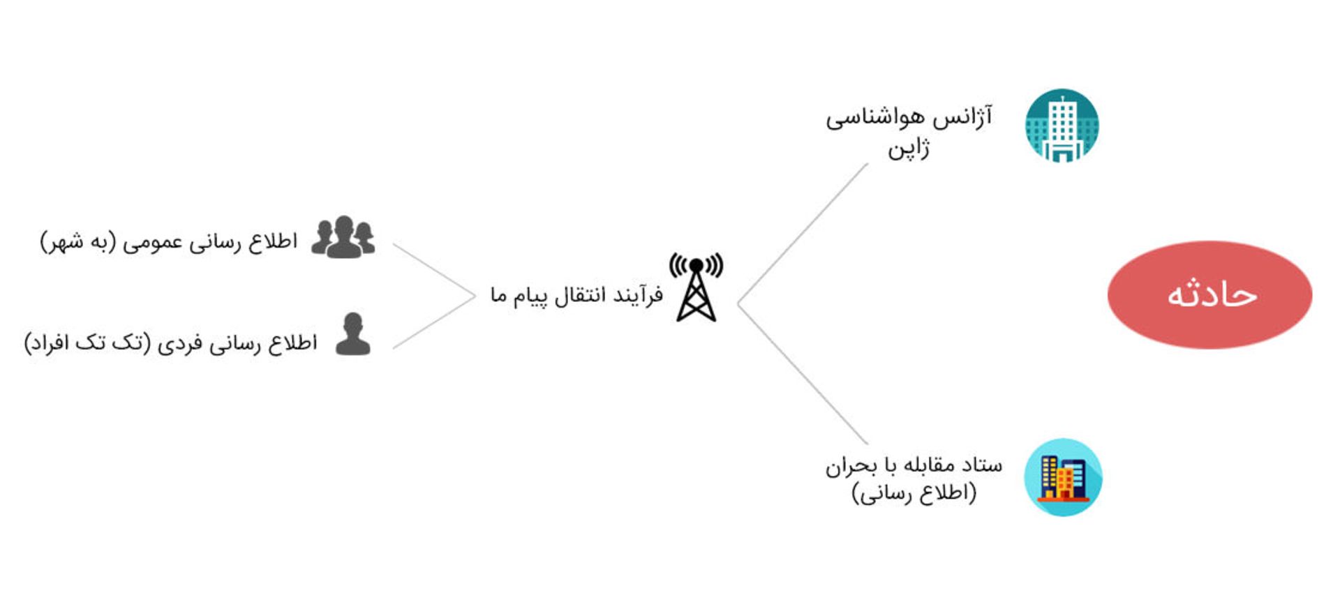 نقش شبکه اجتماعی در بلایای طبیعی