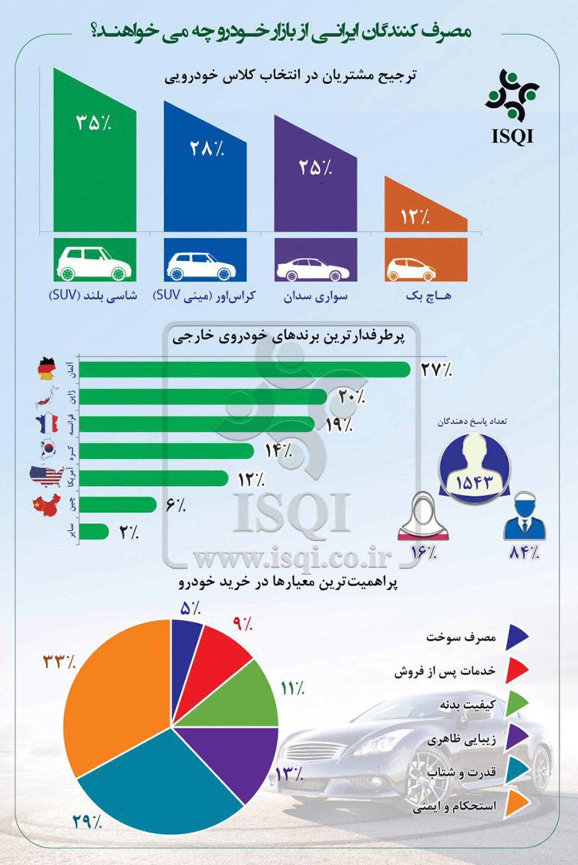 اینفوگرافی گرایش خودرو