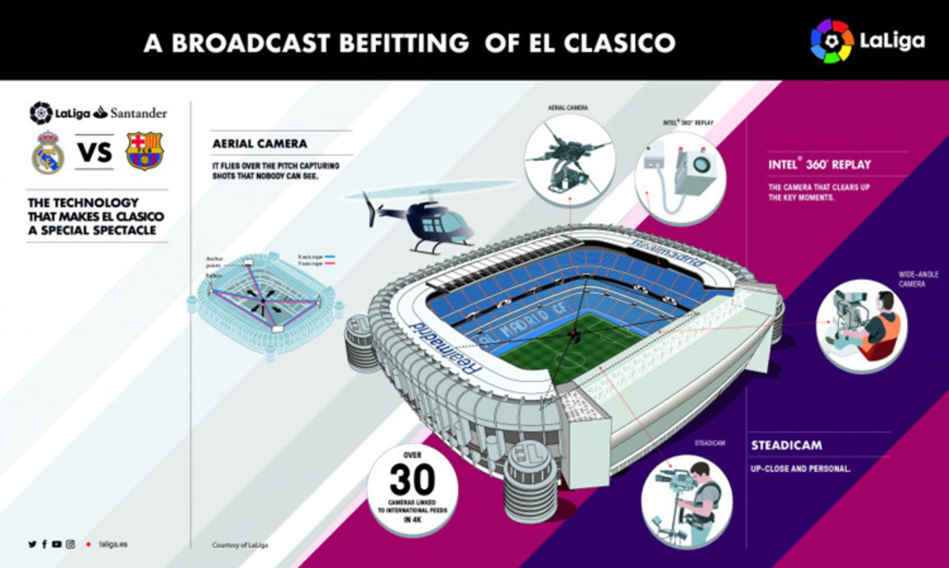 فناوری در ال کلاسیکو