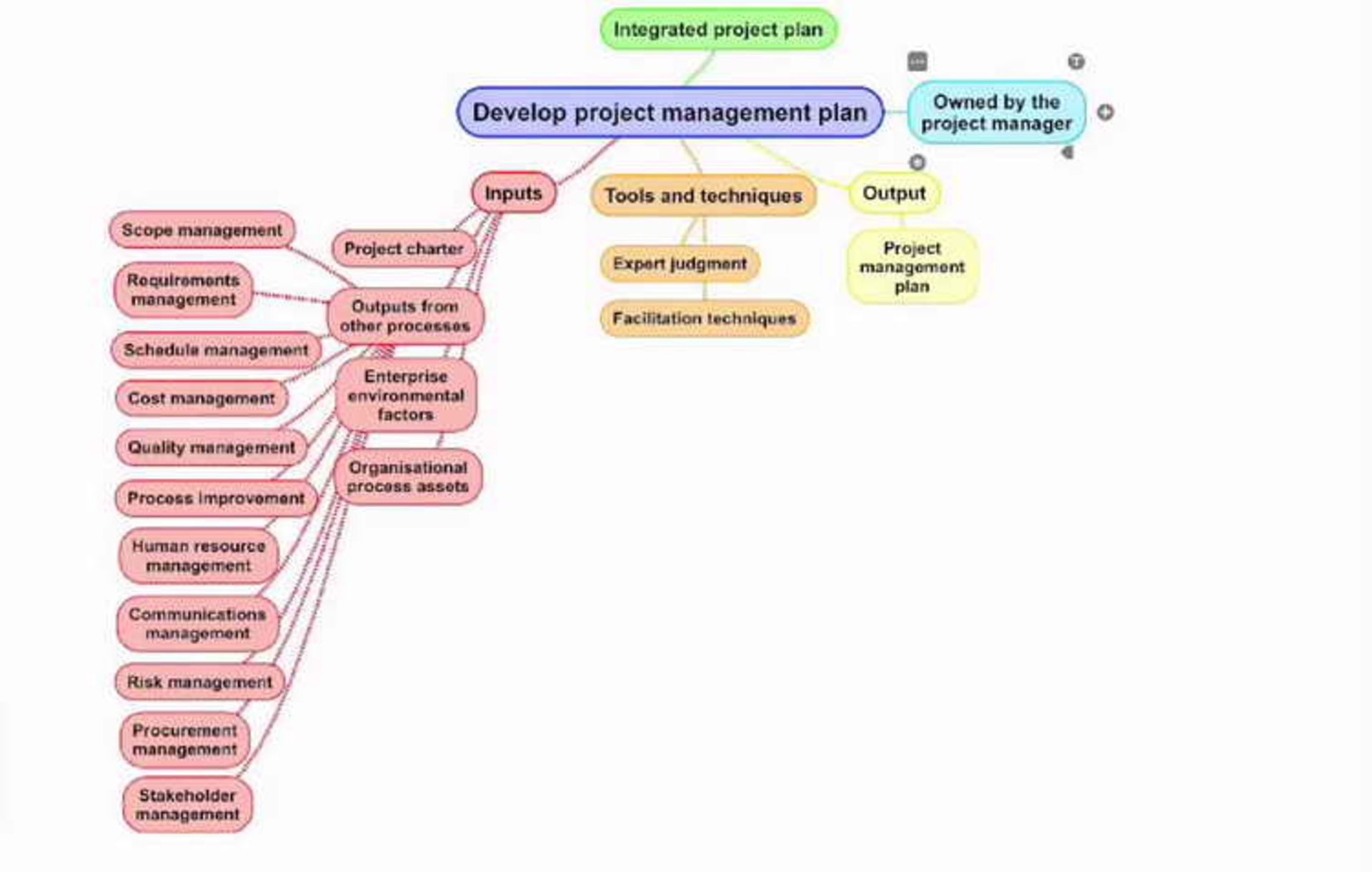 Project Management Plan