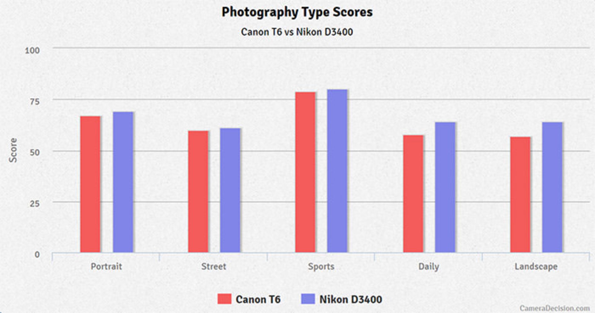 مقایسه‌ی نیکون D3400 و کانن 1300D
