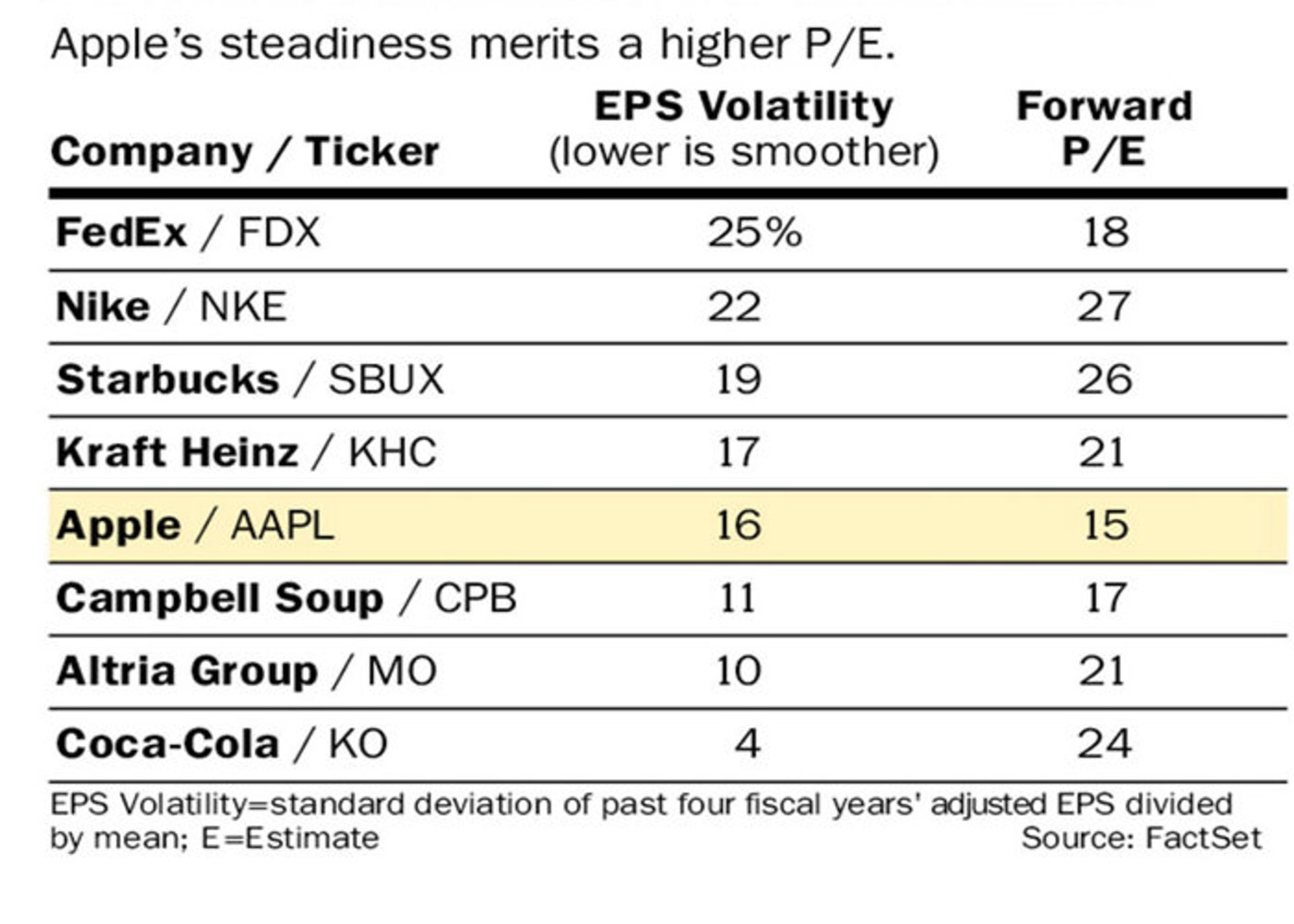 عملکرد پایدار شرکت اپل