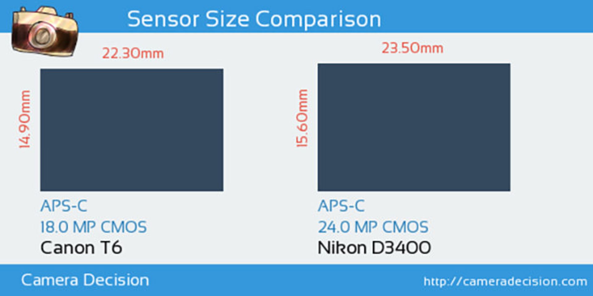 مقایسه‌ی سنسور Nikon D3400 و Canon 1300D