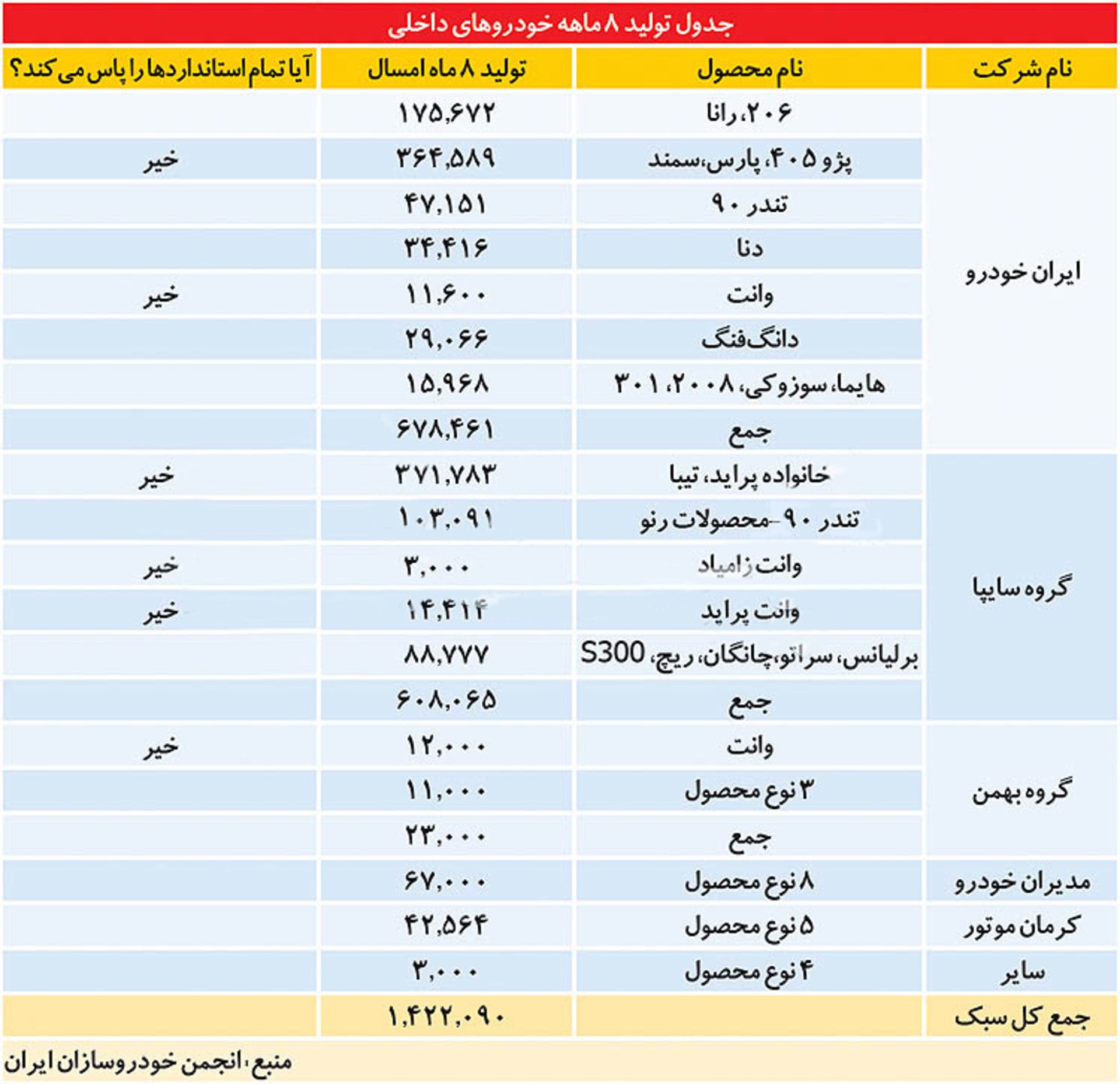 انجمن خودروسازان ایران  آمار تولید 8 ماهه