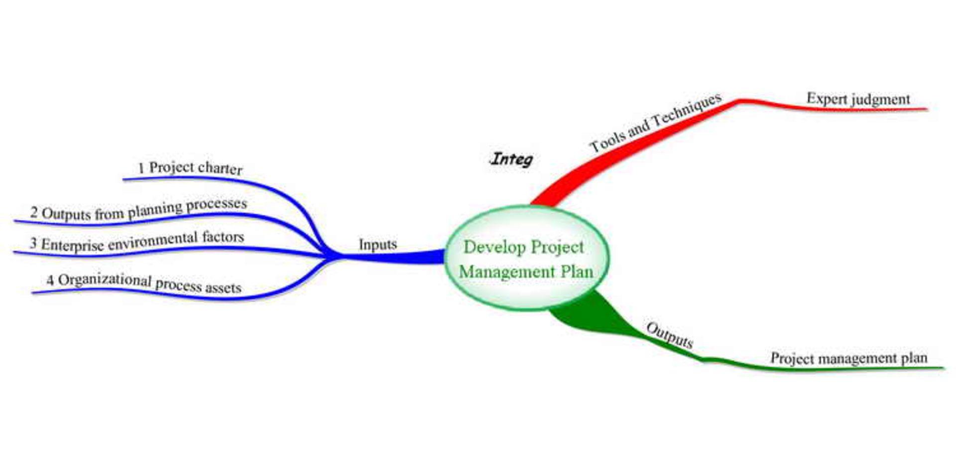 Project Management Plan