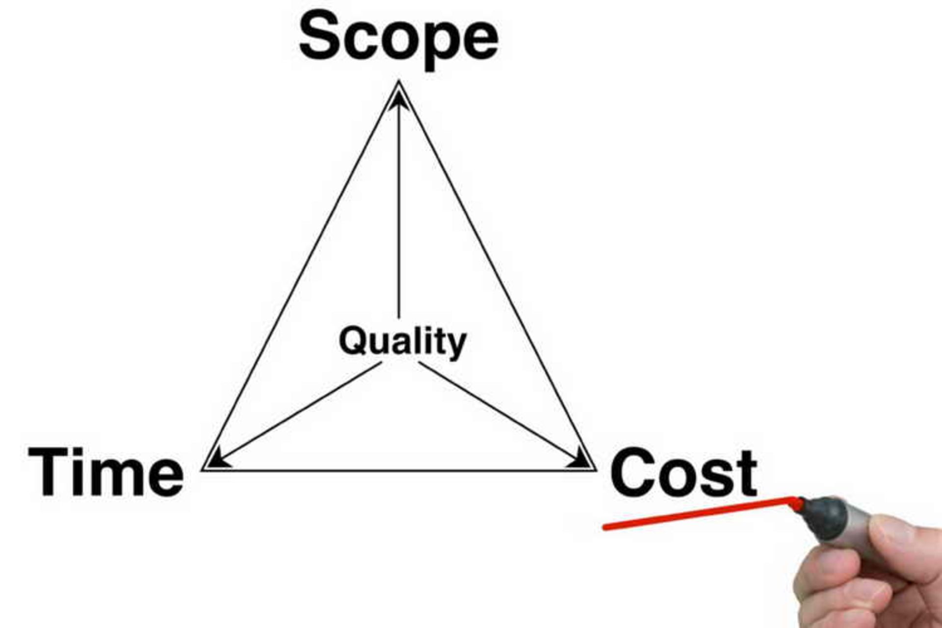Project Scope Management