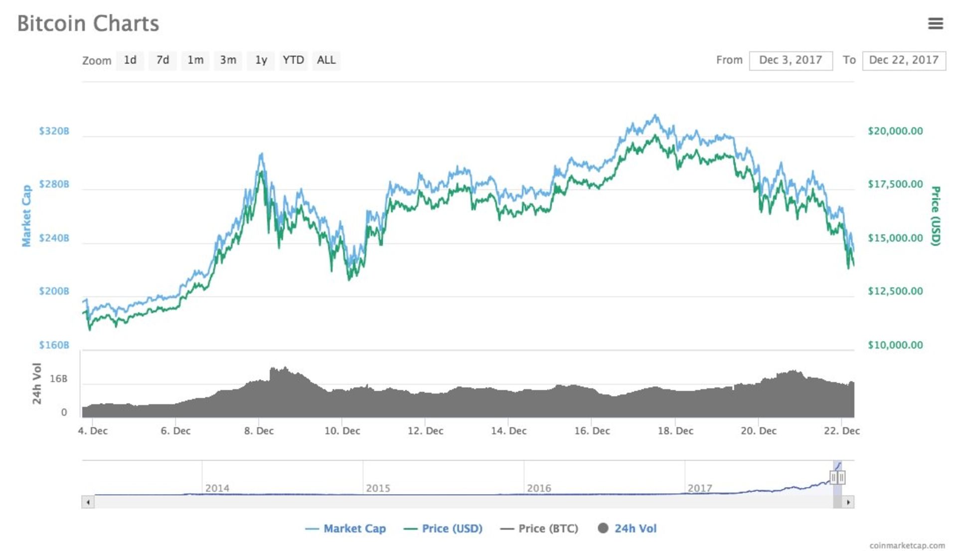 Bircoin Price Charts