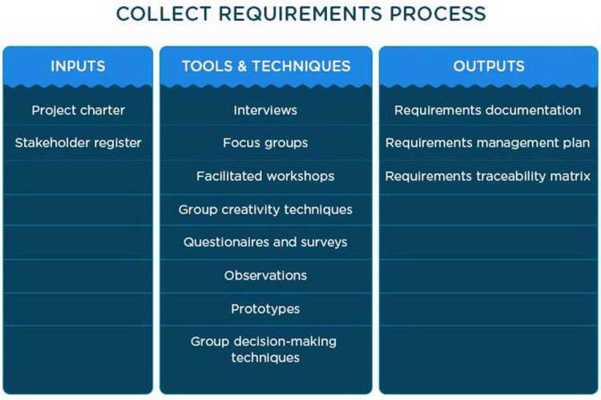 Collect Requirements