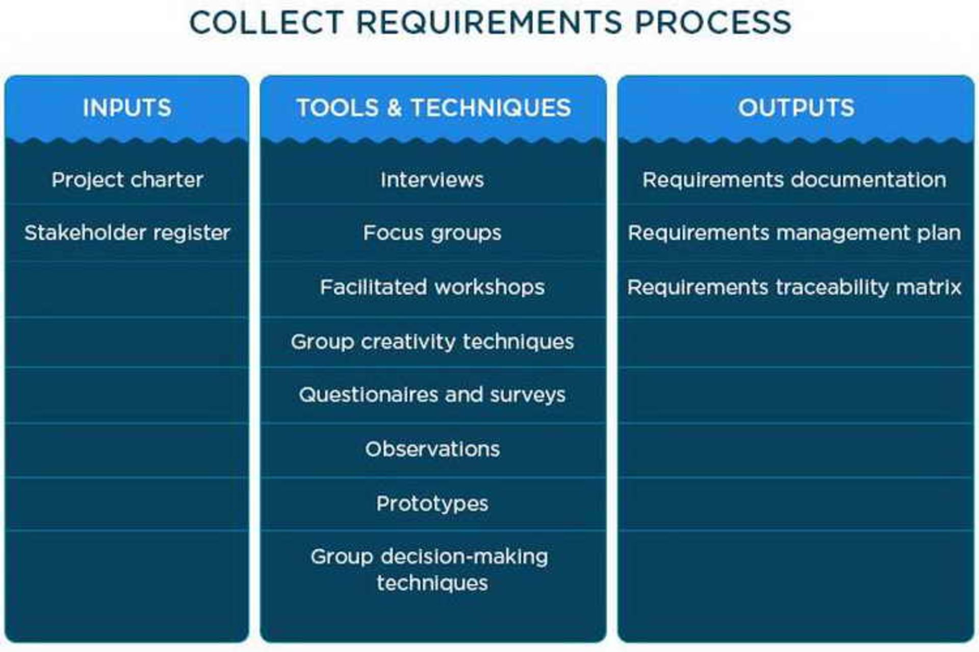 Collect Requirements