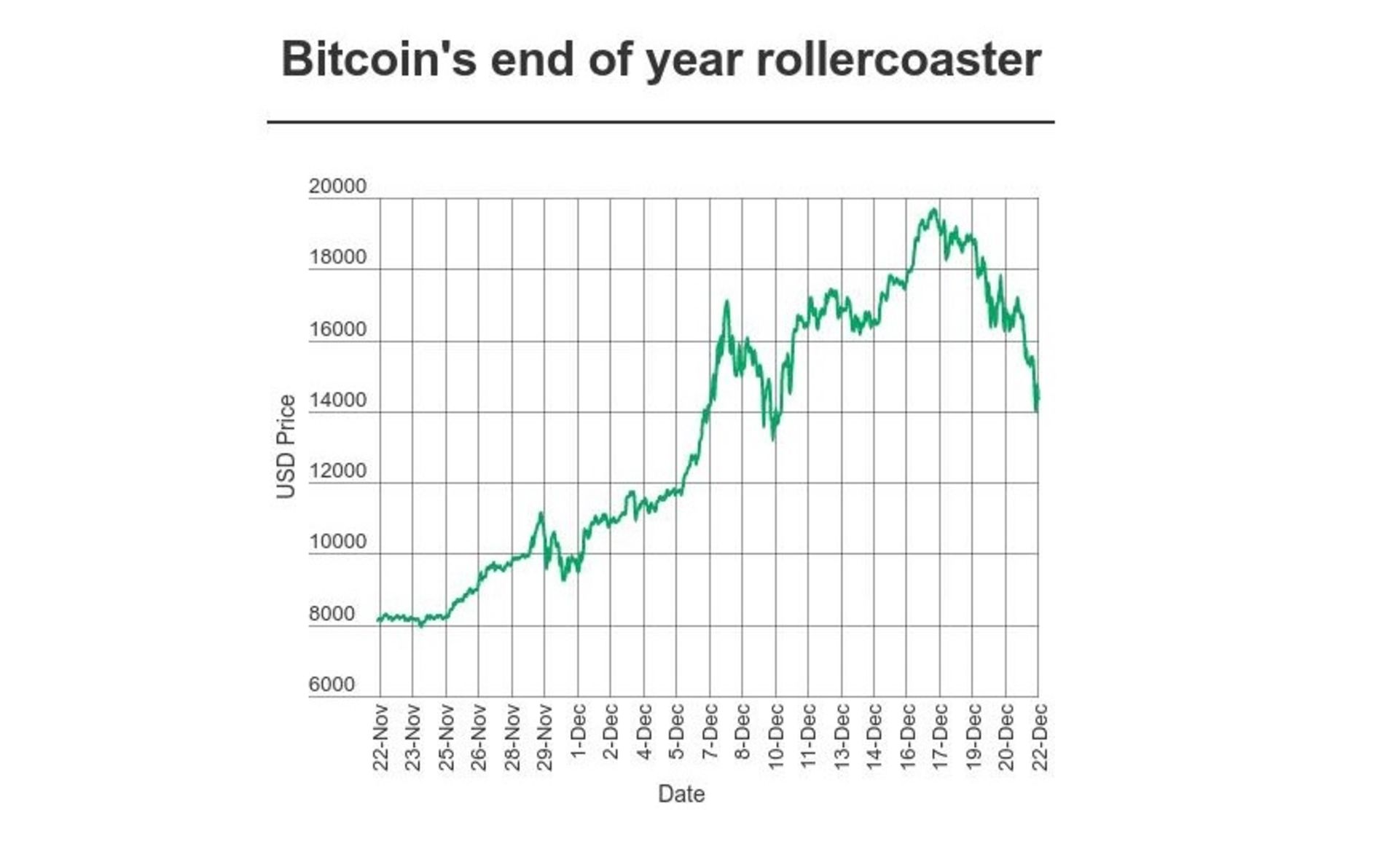 Bitcoin Price Charts