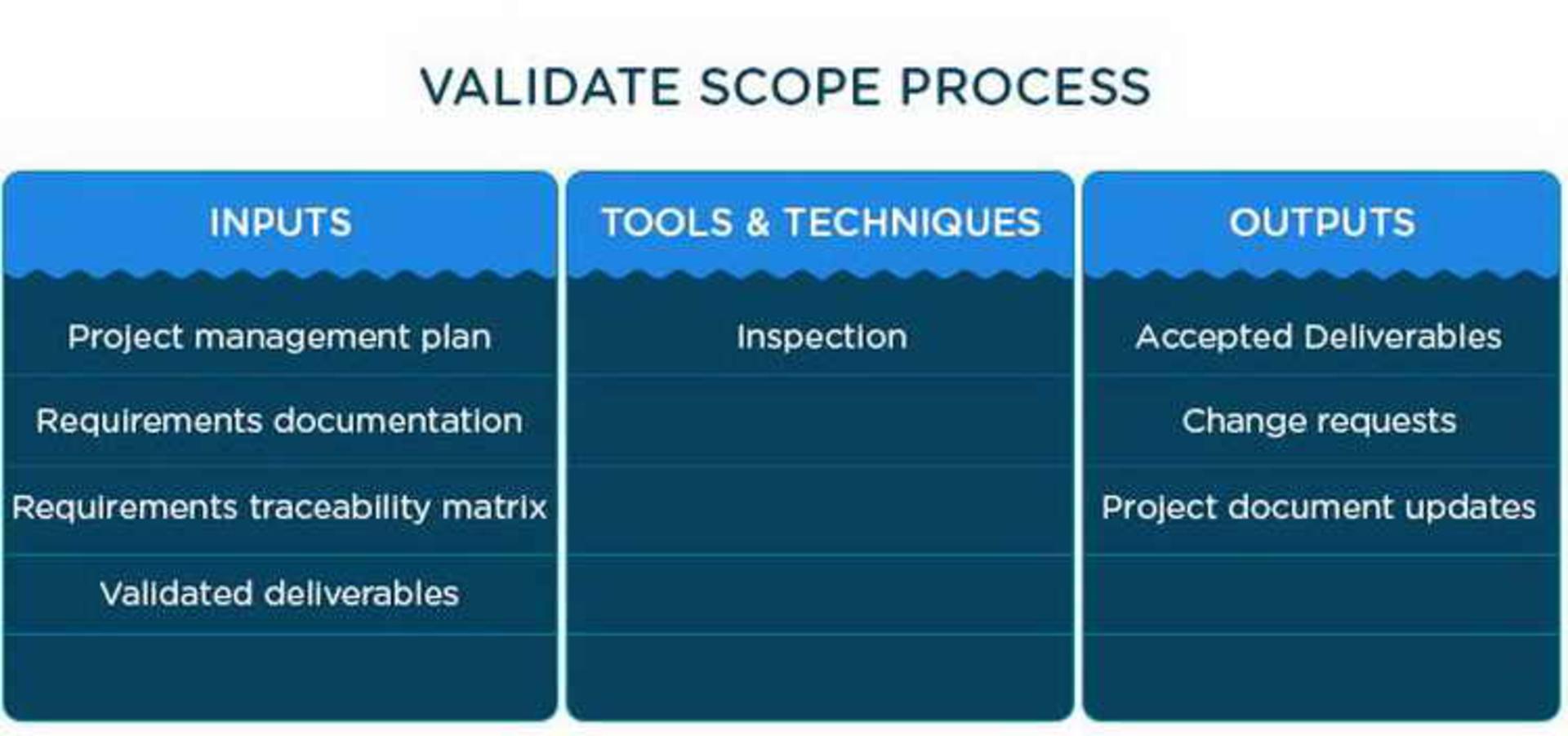 Validate Scope