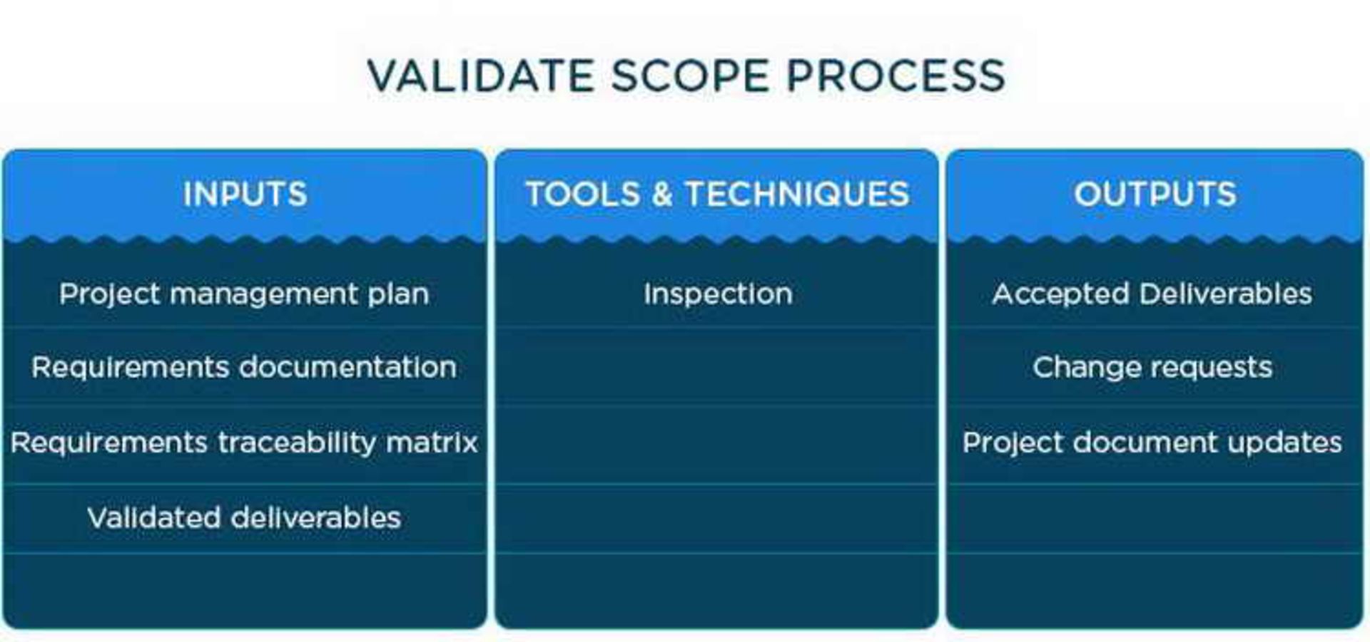 Validate Scope
