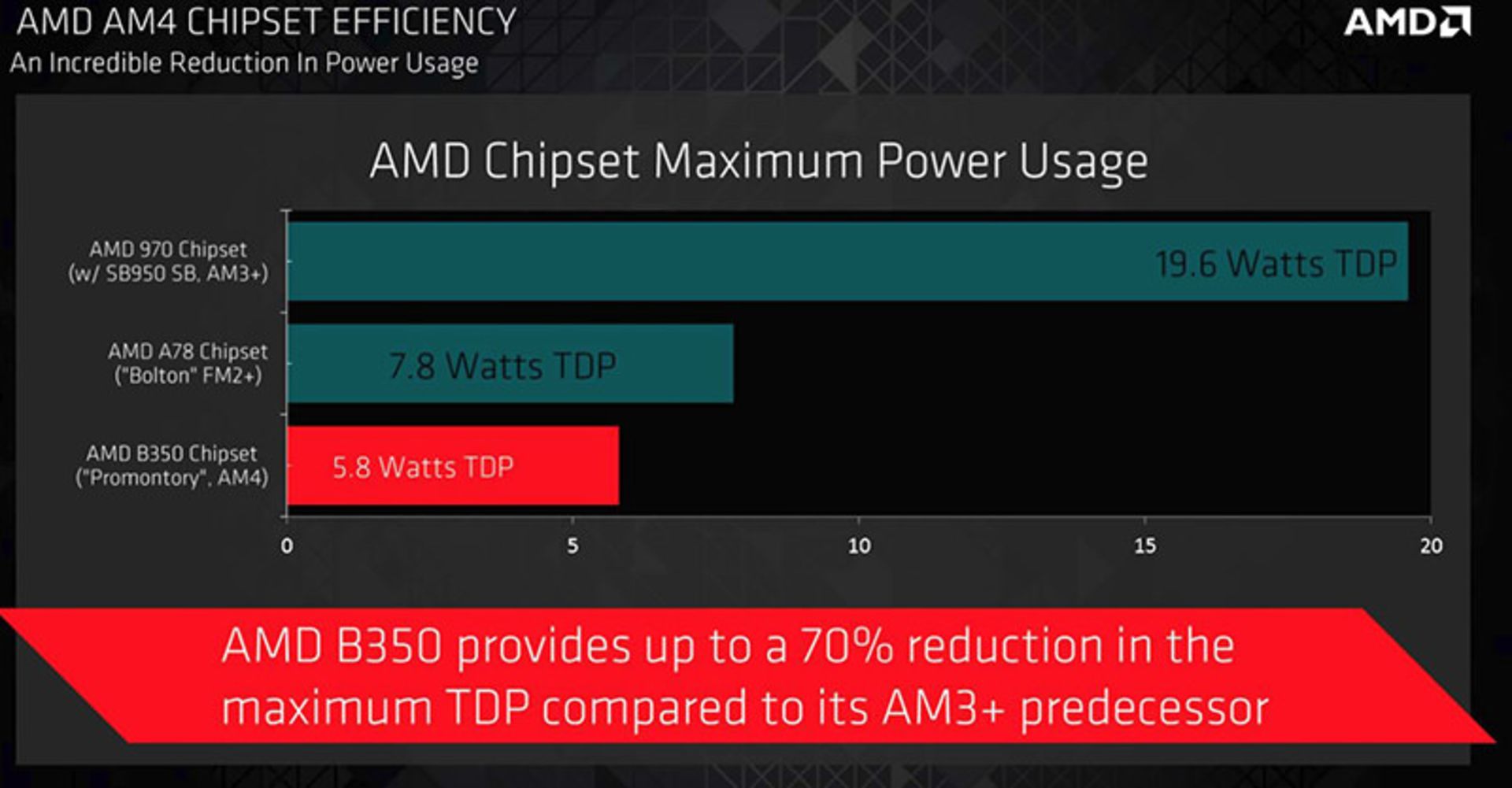 چیپست ای ام دی amd