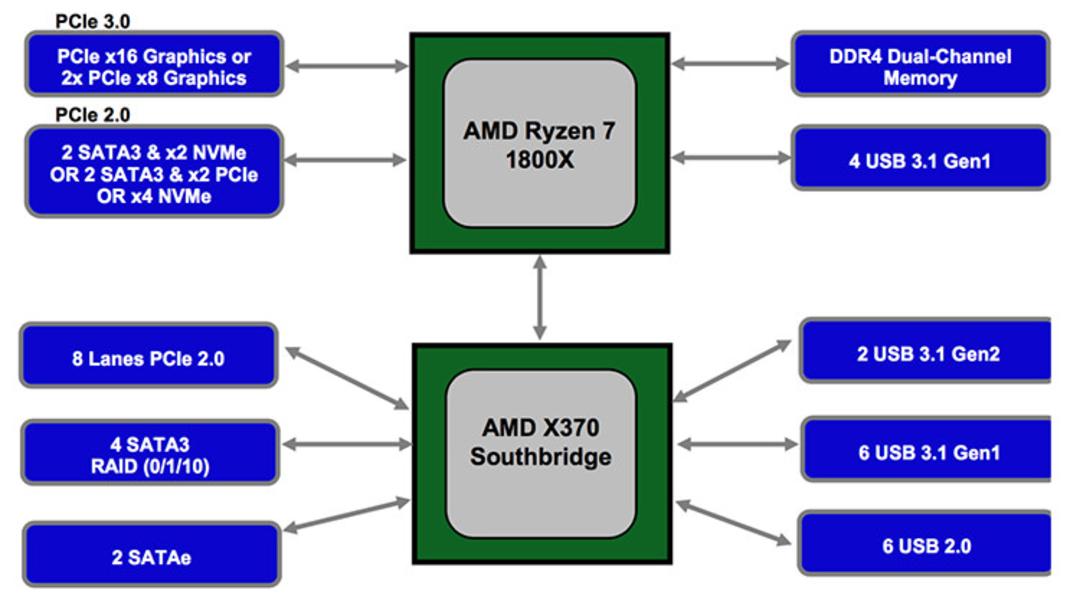 چیپست ای ام دی amd