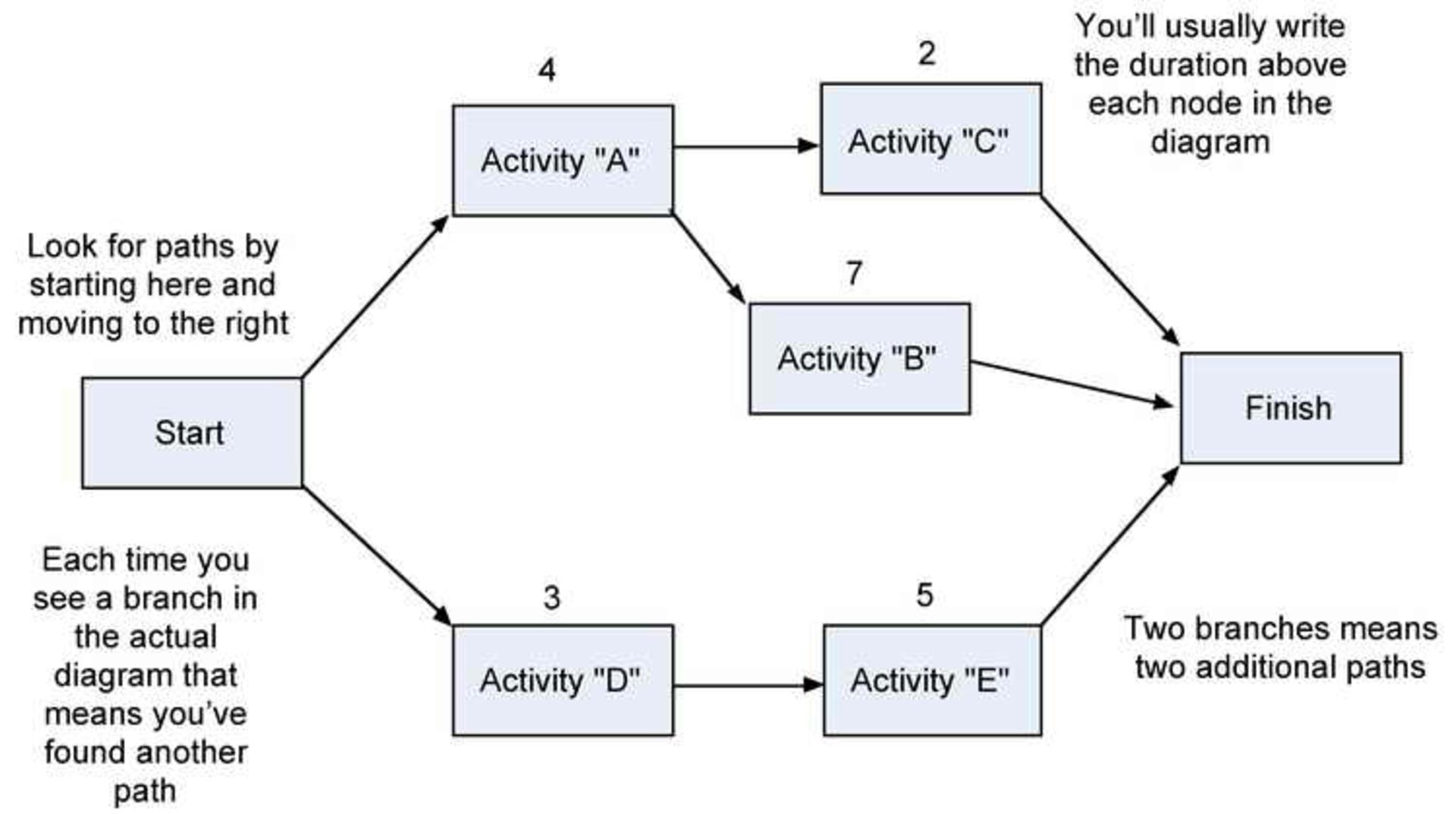 Resource Estimating for Activities