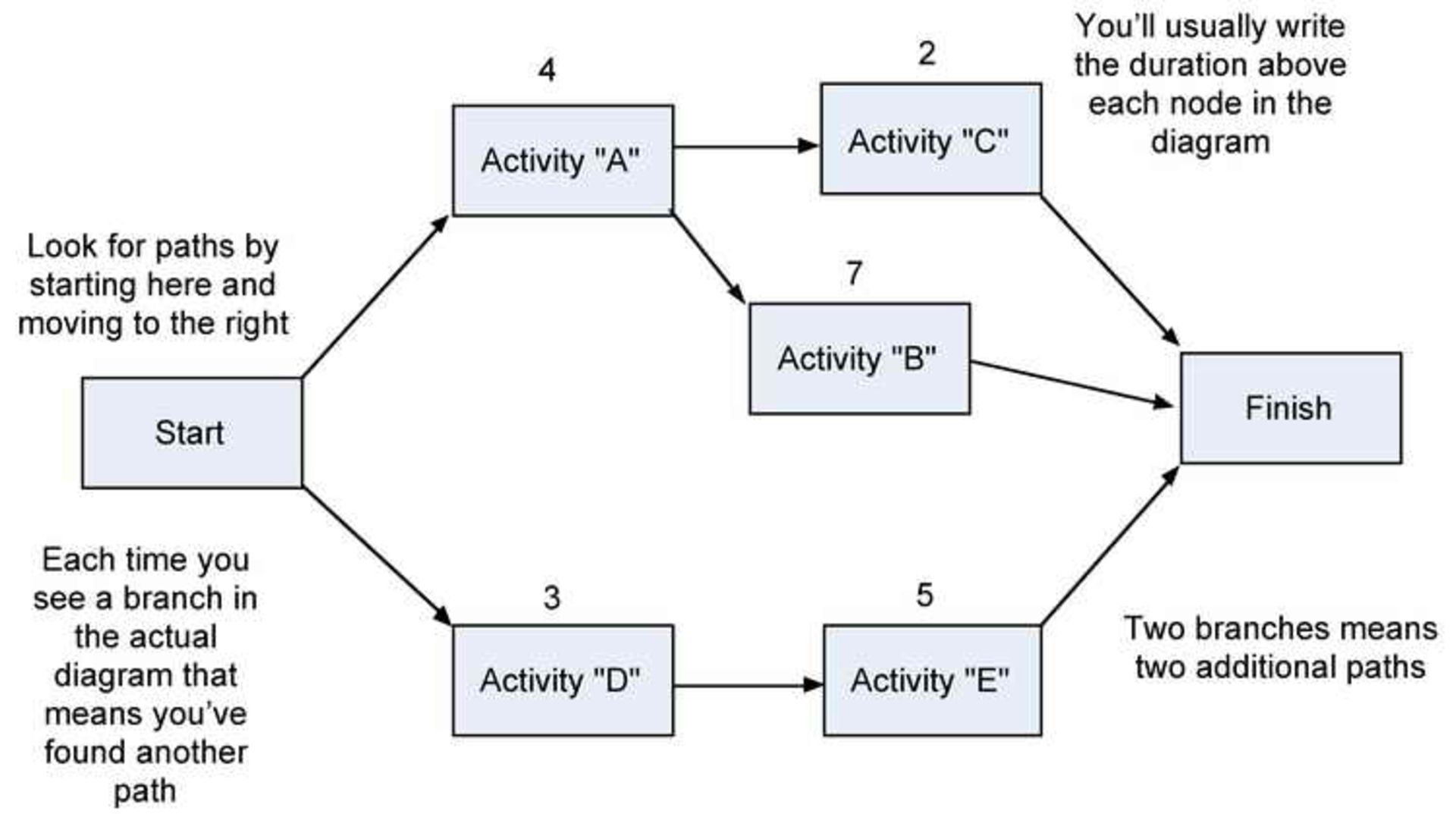 Resource Estimating for Activities