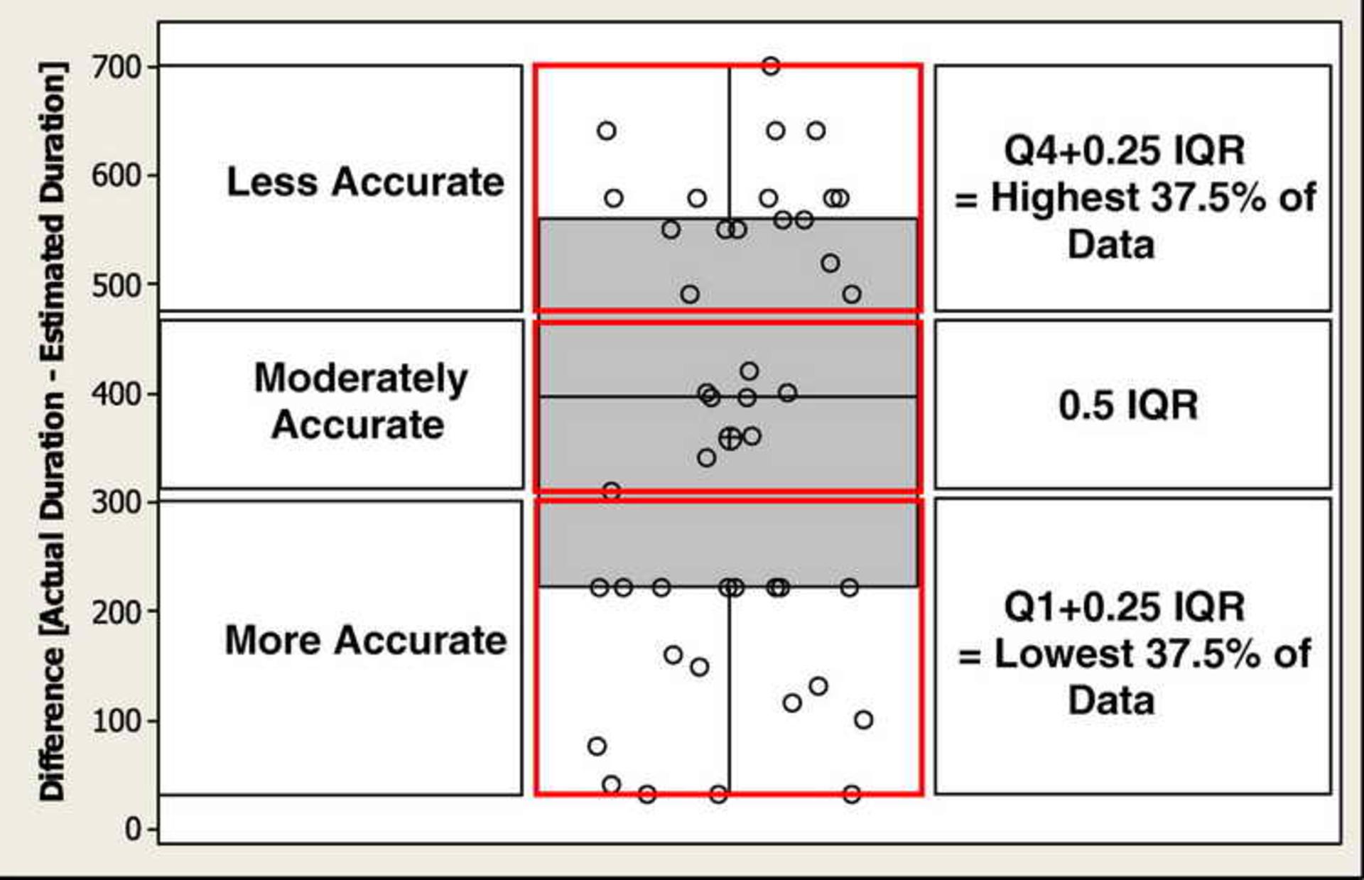 Methods for Estimating Time