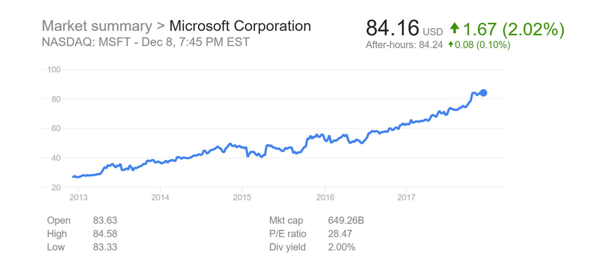 افزایش ارزش سهام مایکروسافت