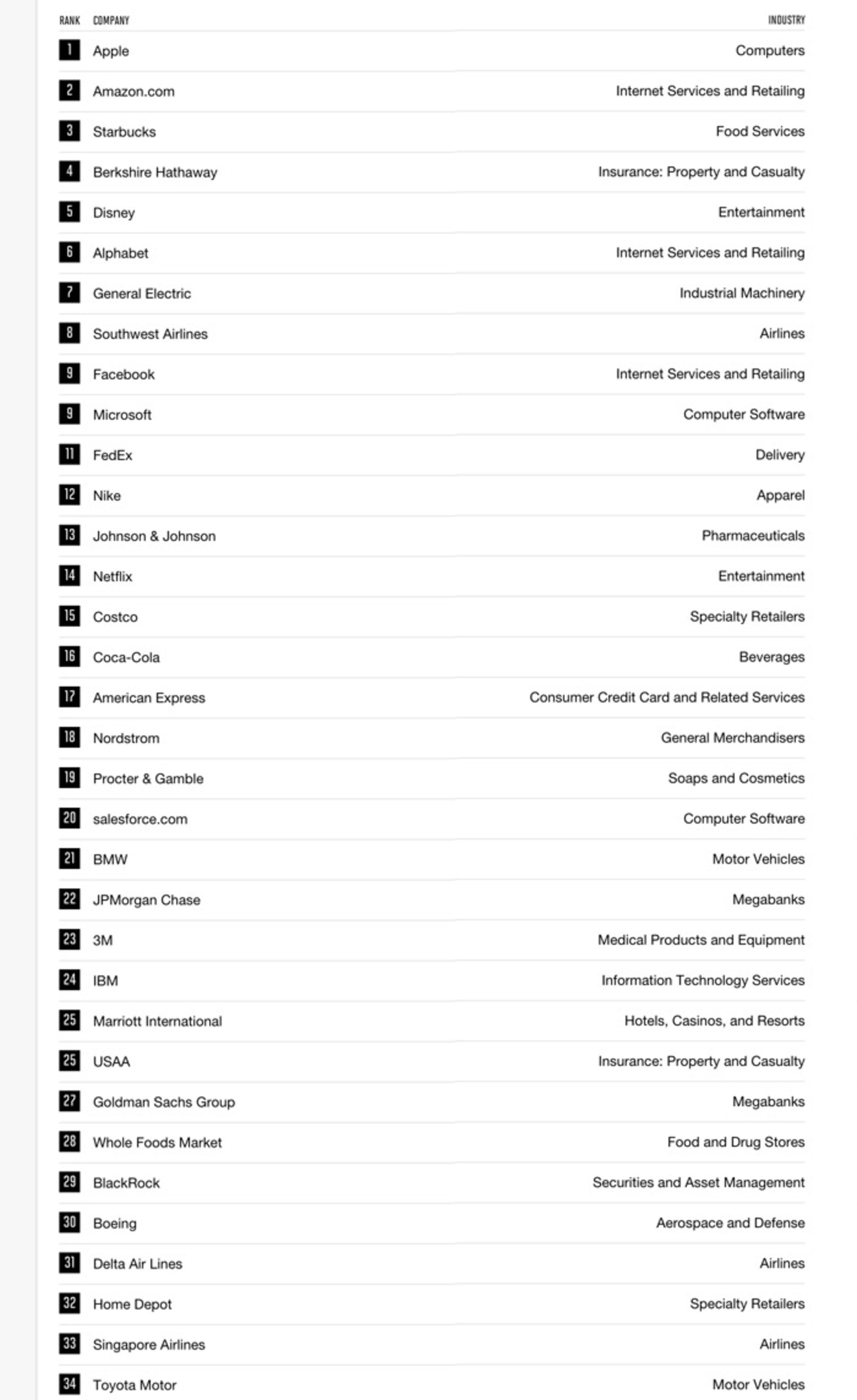 لیست ۵۰ شرکت برتر فورچون