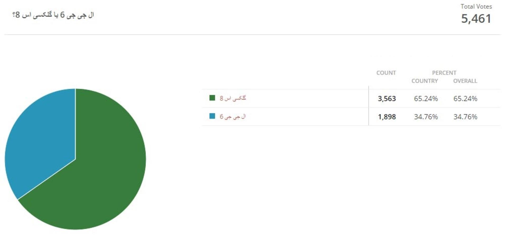 نتیجه نظرسنجی